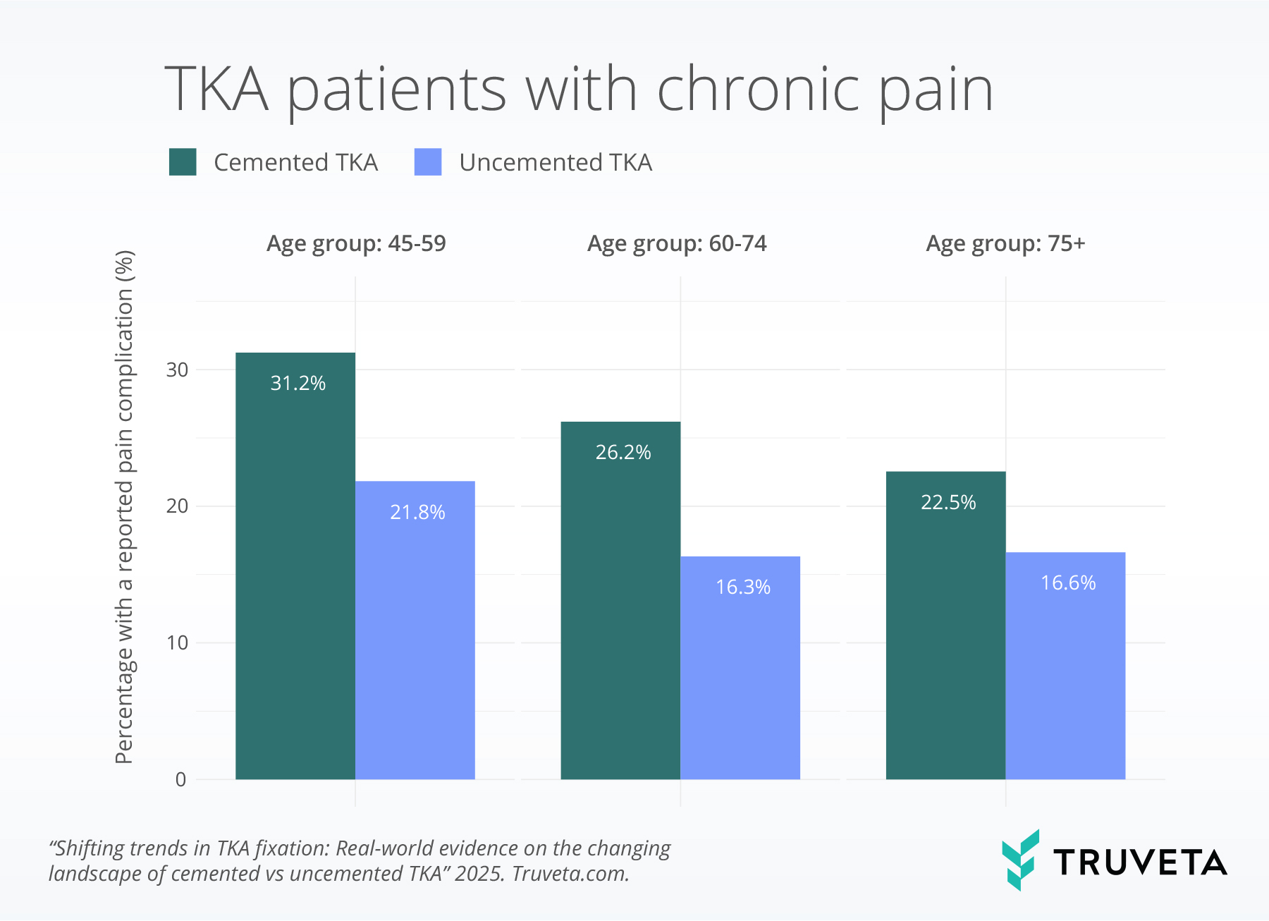 pain_age total knee replacement TKA uncemented cemented devices implants RWD RWE patient outcomes