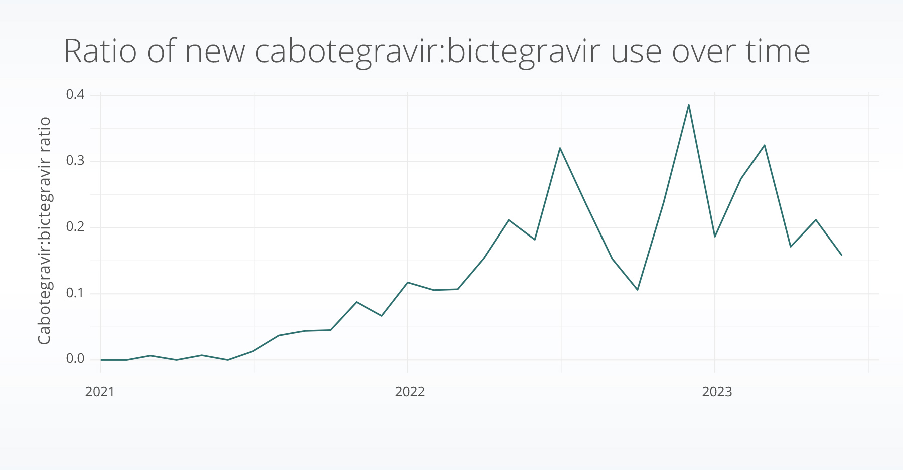 ratio_time (1) ISPOR Europe 2023 HIV treatment cabotegravir bictegravir