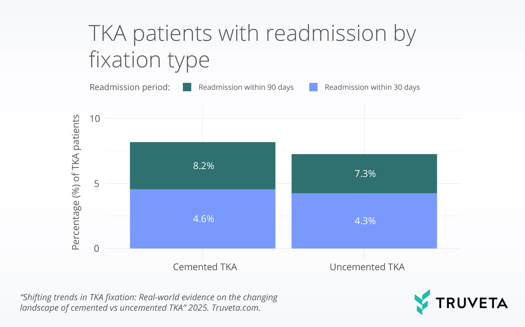 readmit total knee replacement TKA uncemented cemented devices implants RWD RWE patient outcomes