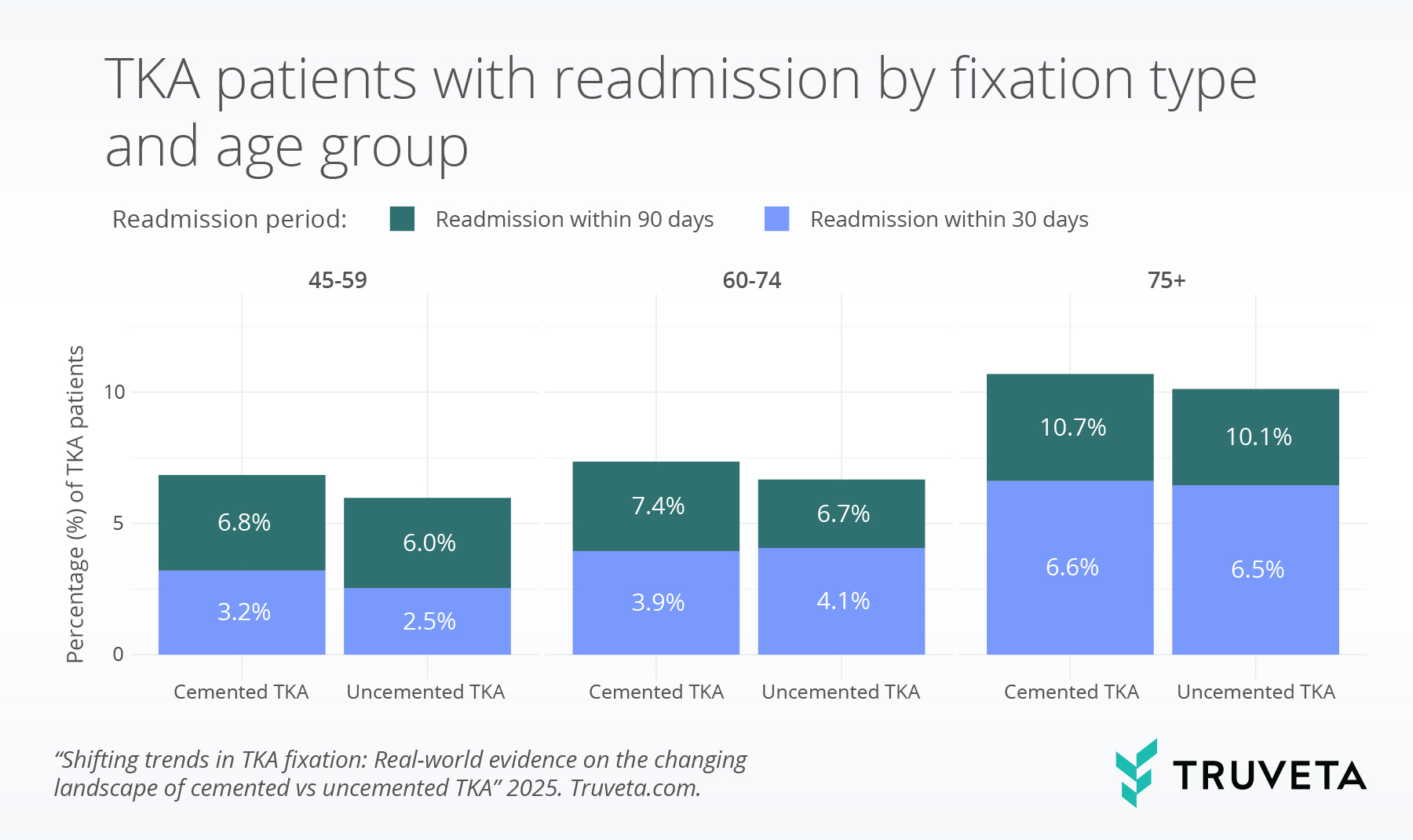 readmit_age total knee replacement TKA uncemented cemented devices implants RWD RWE patient outcomes