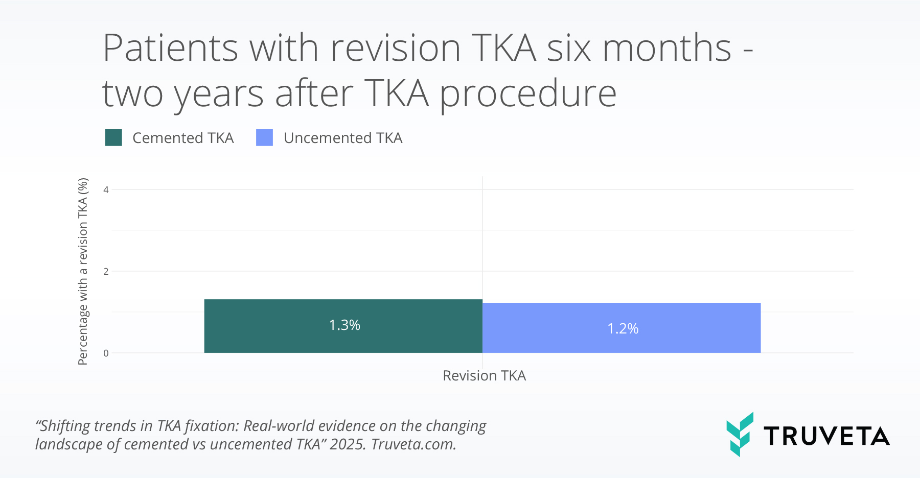 revision total knee replacement TKA uncemented cemented devices implants RWD RWE patient outcomes