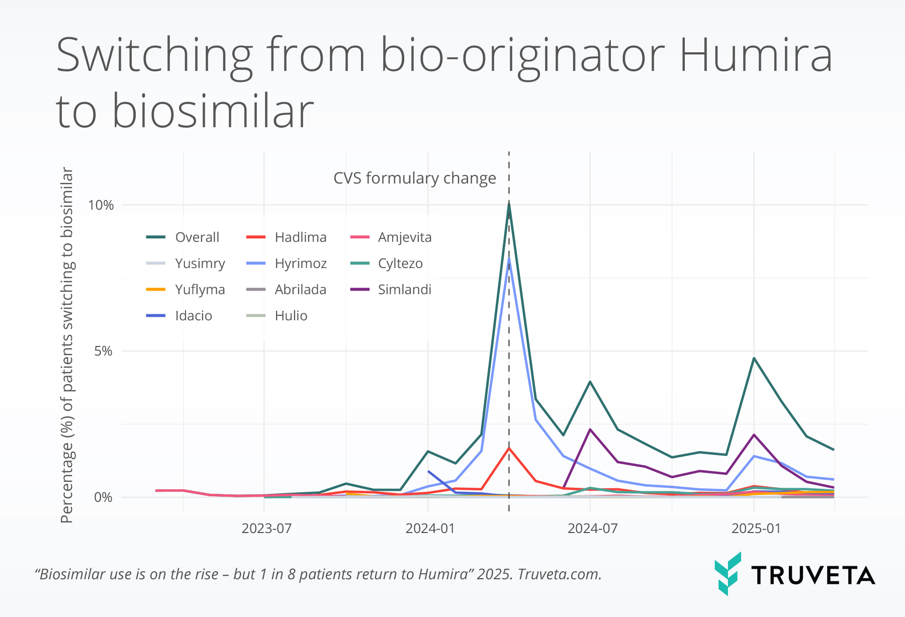 time_trend (1) Humira biosimilar switching Hyrimoz CVS formulary change EHR data RWD RWE
