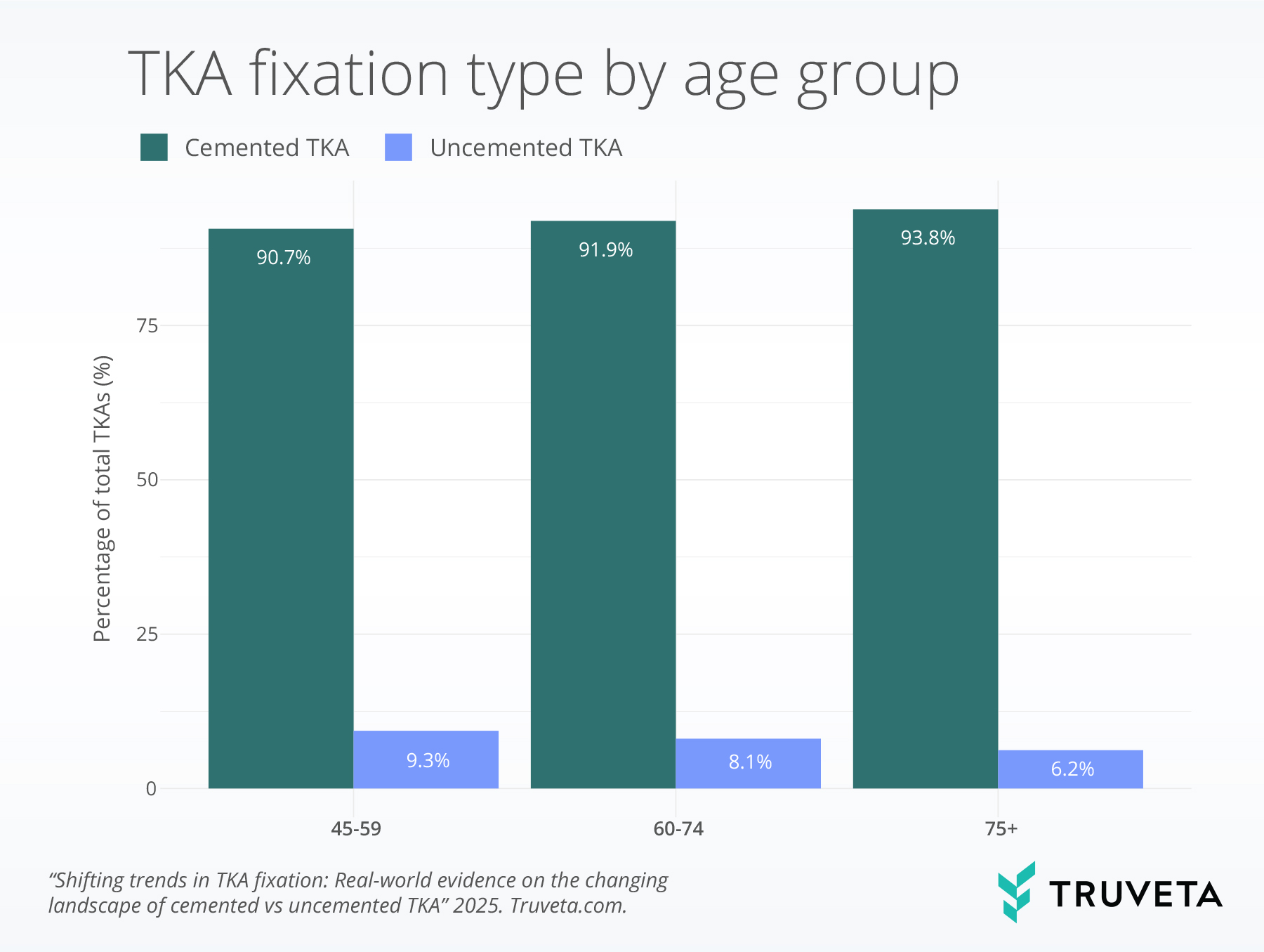 type_age total knee replacement TKA uncemented cemented devices implants RWD RWE patient outcomes