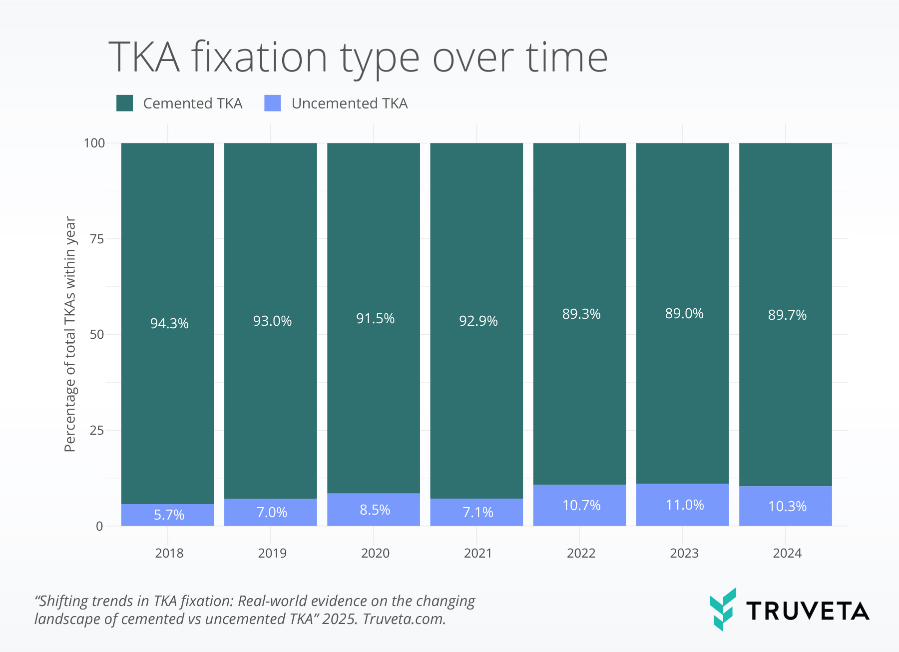 type_year total knee replacement TKA uncemented cemented devices implants RWD RWE patient outcomes