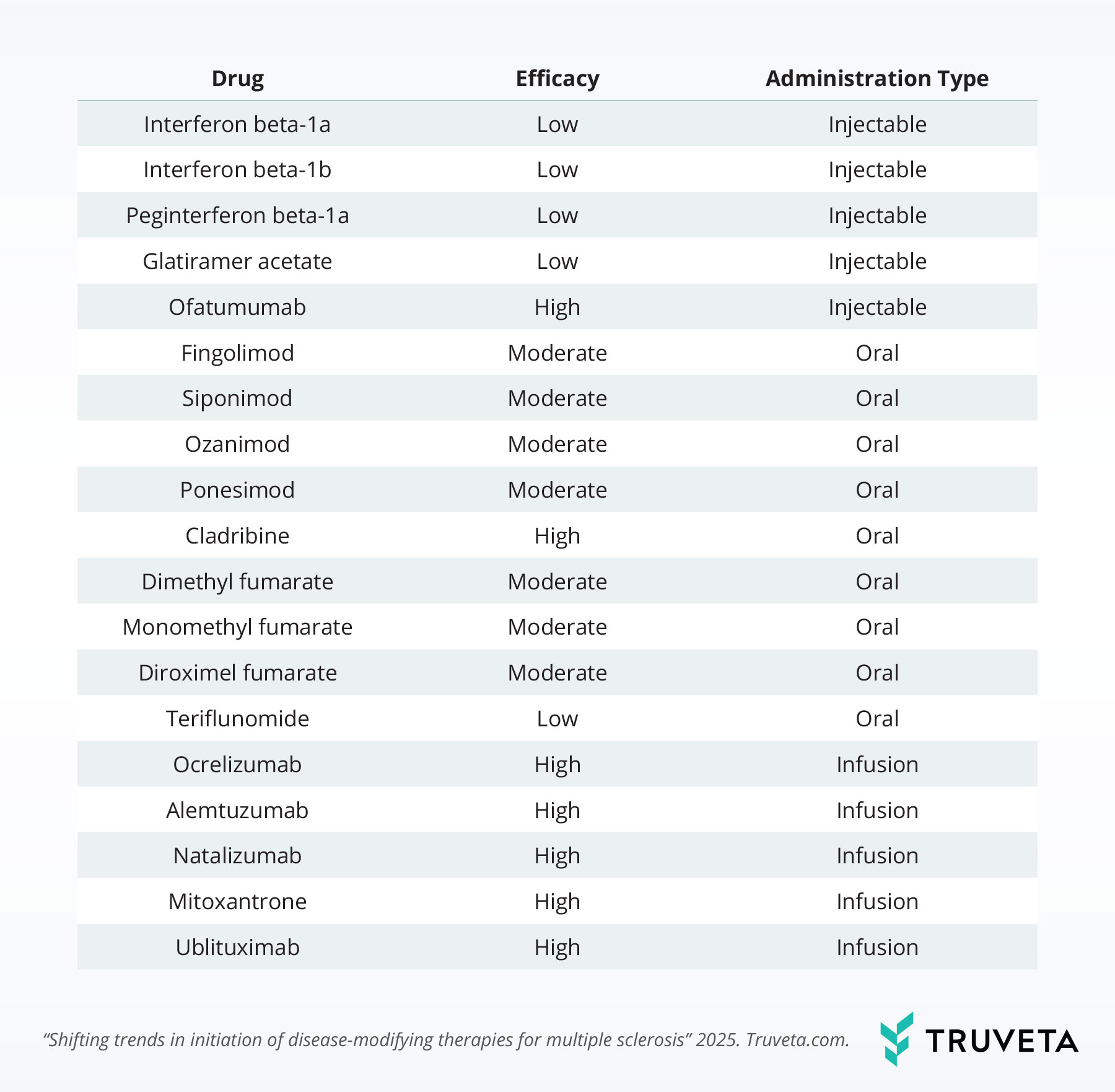 Drug-Efficacy-Admin-Table multiple sclerosis MS disease-modifying treatments DMTs infusion oral injectable RWD RWE EHRdata
