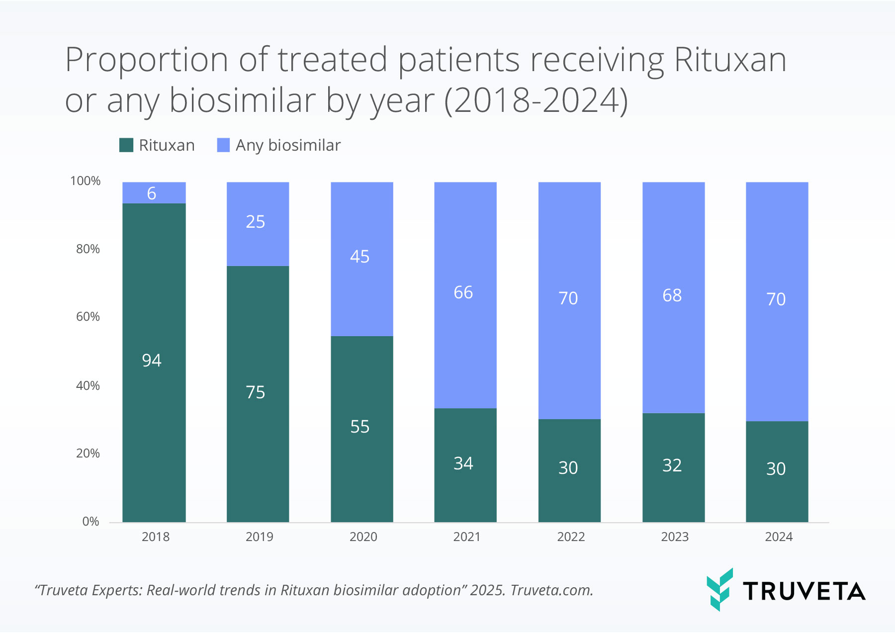 Figure-1 Stacked bar chart showing the shift from Rituxan to biosimilars between 2018 and 2024. By 2024, 70% of patients received a biosimilar versus 30% on Rituxan