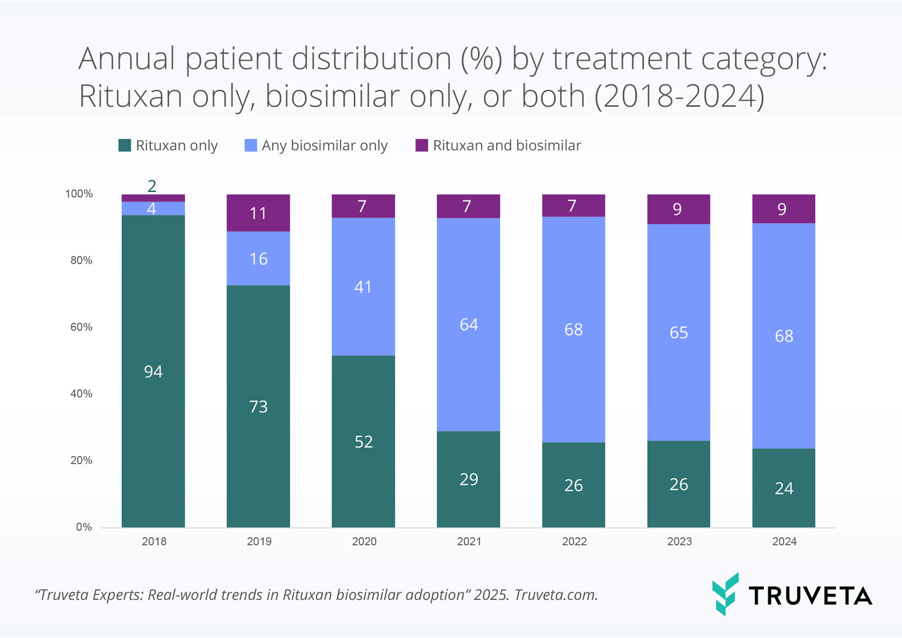 Figure-3 Stacked bar chart showing annual patient distribution by treatment type from 2018 to 2024: Rituxan only, biosimilar only, or both. By 2024, most patients received biosimilars only, with a small percentage receiving both.