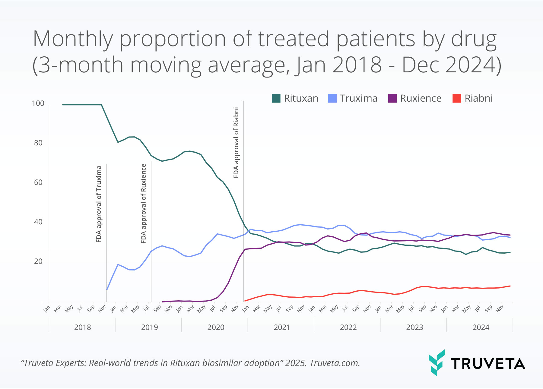 Figure-4 (1) Rituxin RWD on biosimilar from Truveta EHR data