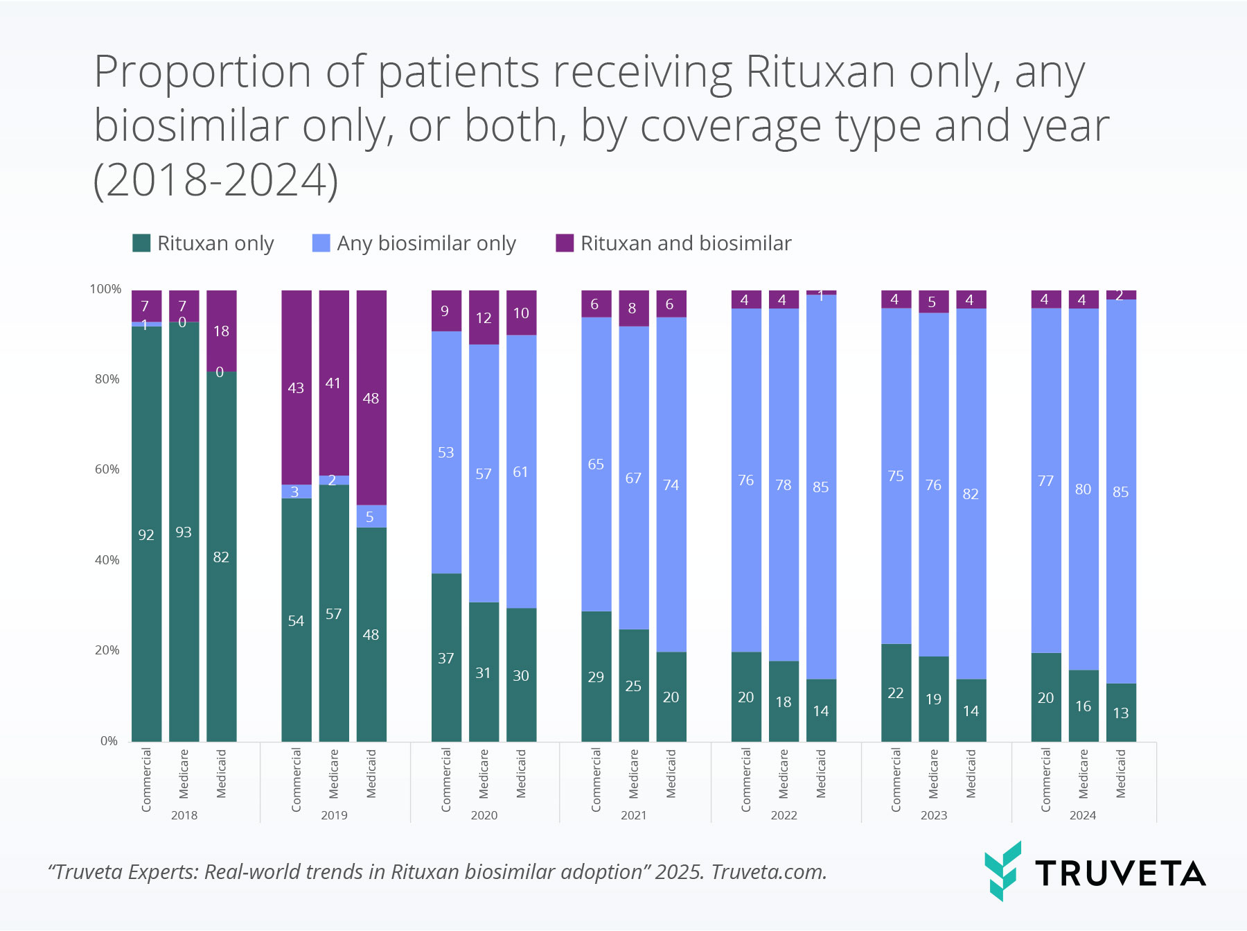Figure-5 Stacked bar chart showing the percentage of patients treated with Rituxan only, biosimilar only, or both from 2018–2024, segmented by insurance type (Commercial, Medicare, Medicaid). Biosimilar-only use increased across all payer types, especially in Medicare and Medicaid.