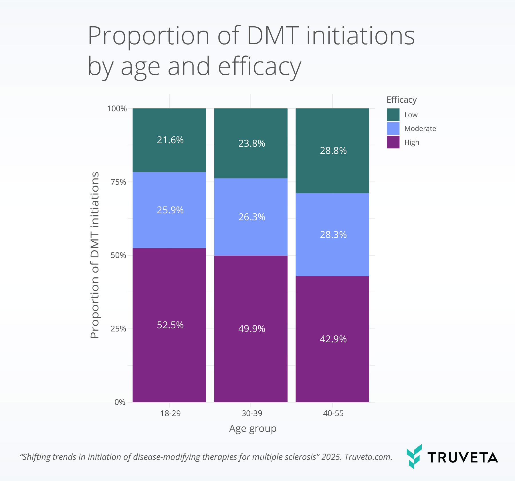 age_overall multiple sclerosis MS disease-modifying treatments DMTs infusion oral injectable RWD RWE EHRdata