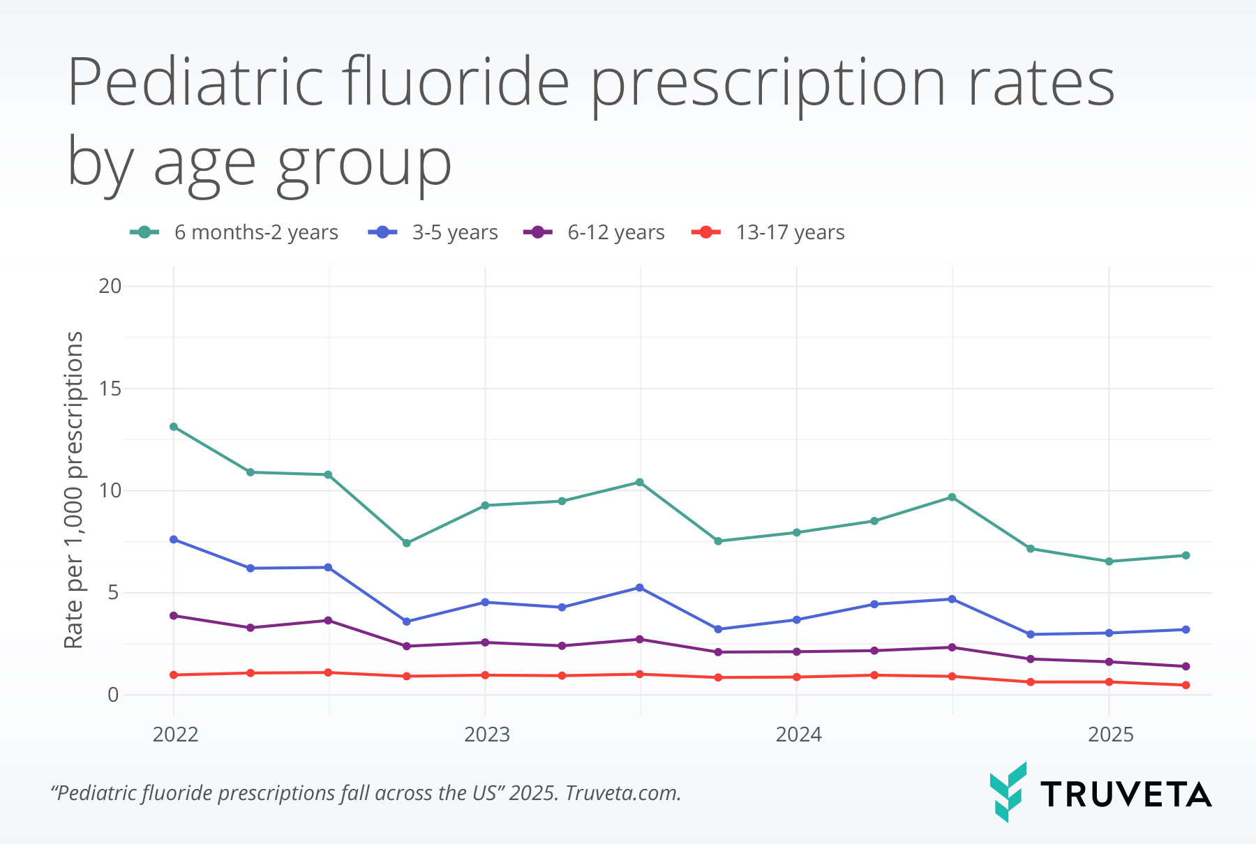 age_trend fluoride supplement prescriptions dental oral health EHR data RWD RWE