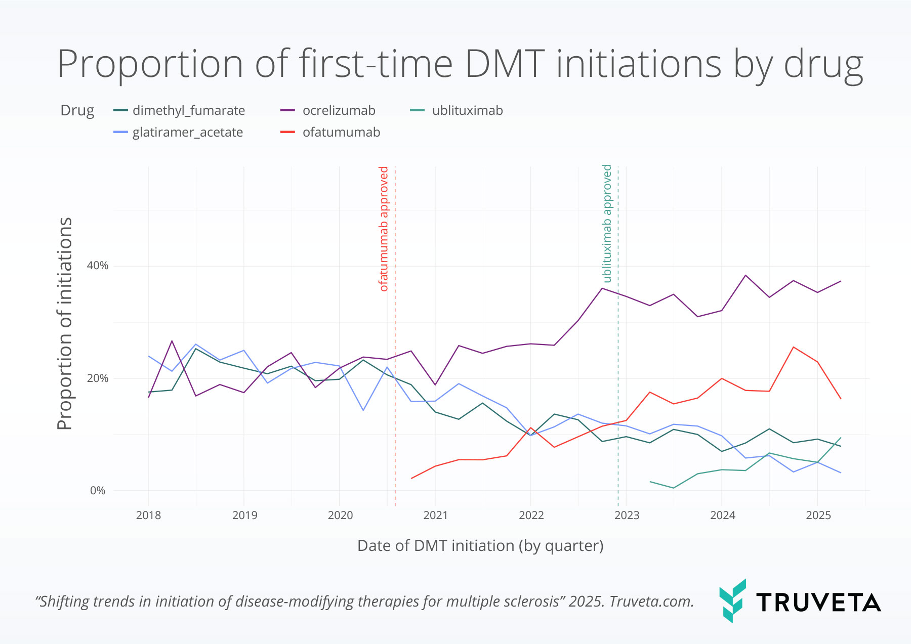 drug_trend multiple sclerosis MS disease-modifying treatments DMTs infusion oral injectable RWD RWE EHRdata