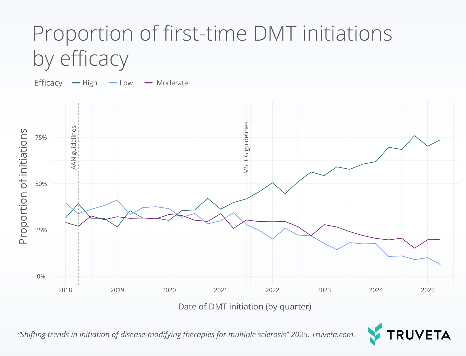 efficacy_trend multiple sclerosis MS disease-modifying treatments DMTs infusion oral injectable RWD RWE EHRdata