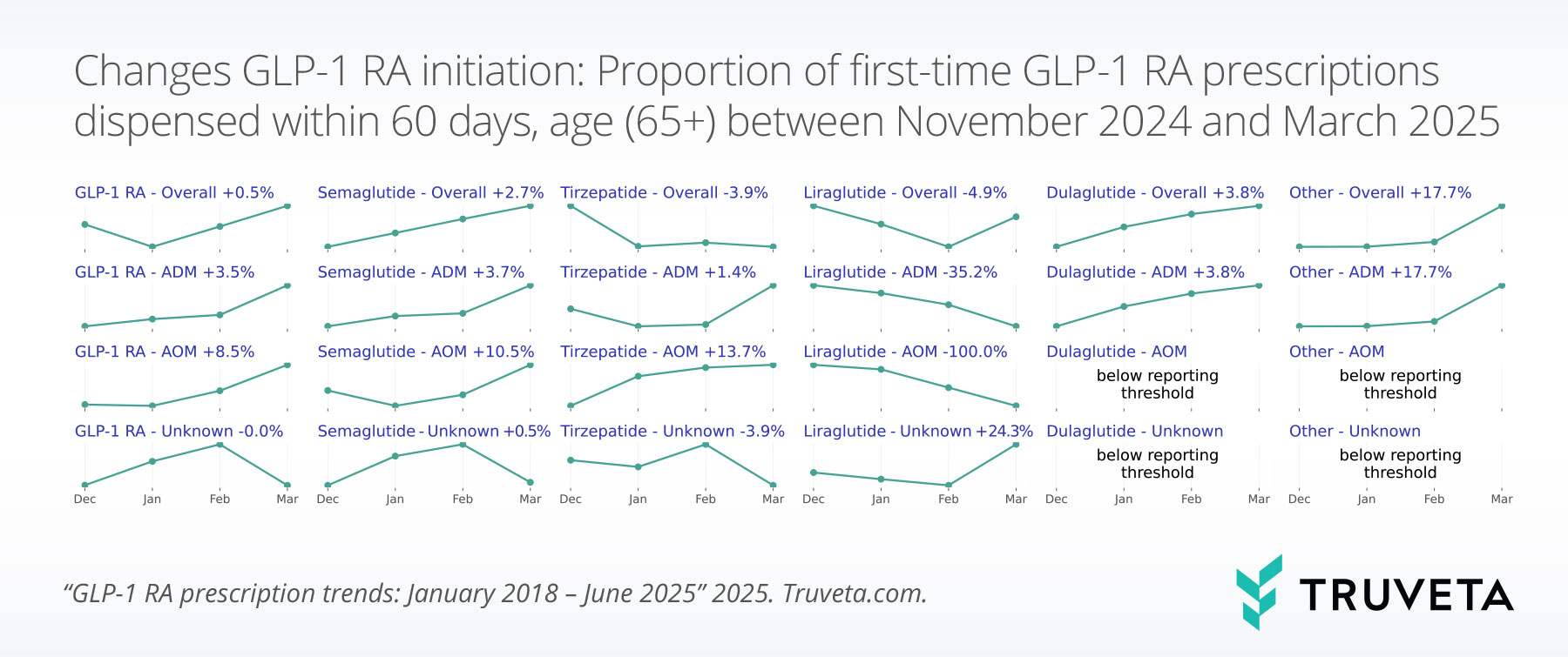 first_proportion_dispensed_65p_spark_lines GLP-1 RA tirzepatide semaglutide liraglutide Ozempic Wegovy Mounjaro Zepbound Saxenda prescriptions pharmacy dispense RWD RWE EHR data