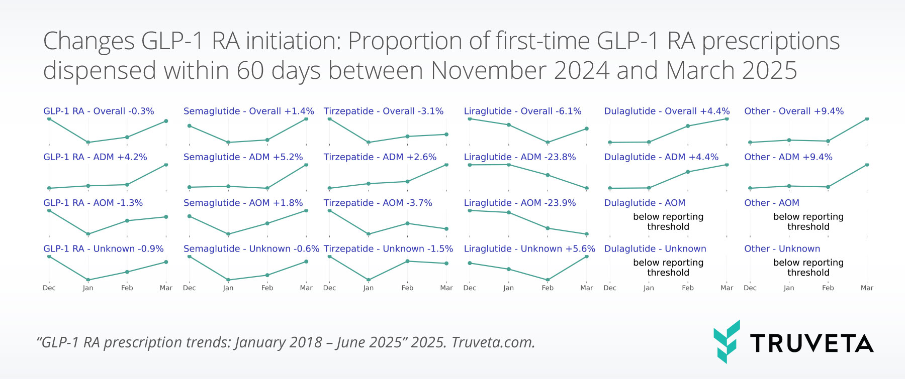 first_proportion_dispensed_spark_lines-(1) GLP-1 RA tirzepatide semaglutide liraglutide Ozempic Wegovy Mounjaro Zepbound Saxenda prescriptions pharmacy dispense RWD RWE EHR data