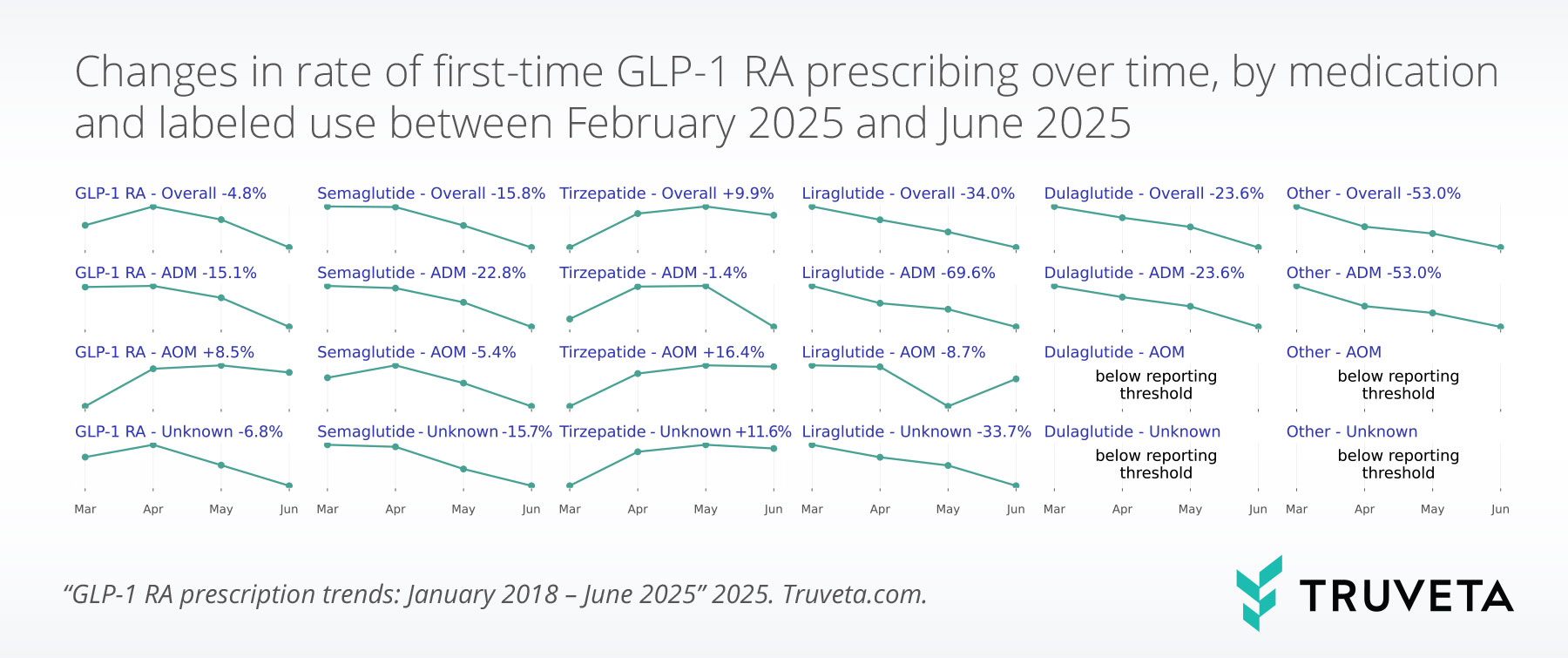 first_spark_lines-(2) GLP-1 RA tirzepatide semaglutide liraglutide Ozempic Wegovy Mounjaro Zepbound Saxenda prescriptions pharmacy dispense RWD RWE EHR data