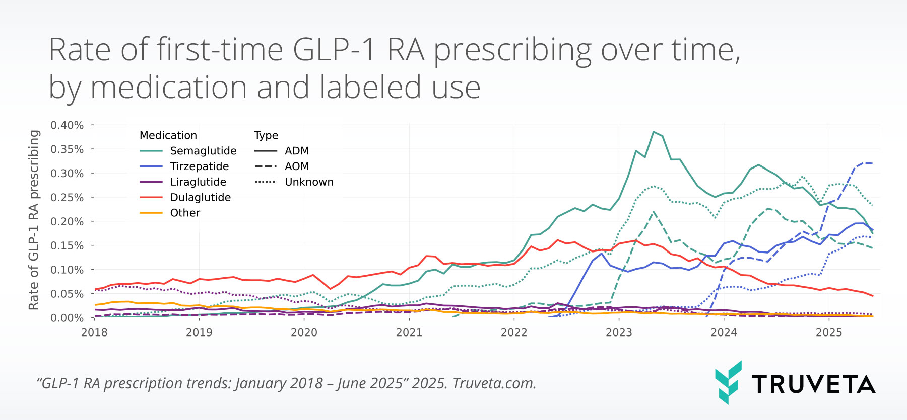 glp1_first_prescribing_months-(2) GLP-1 RA tirzepatide semaglutide liraglutide Ozempic Wegovy Mounjaro Zepbound Saxenda prescriptions pharmacy dispense RWD RWE EHR data