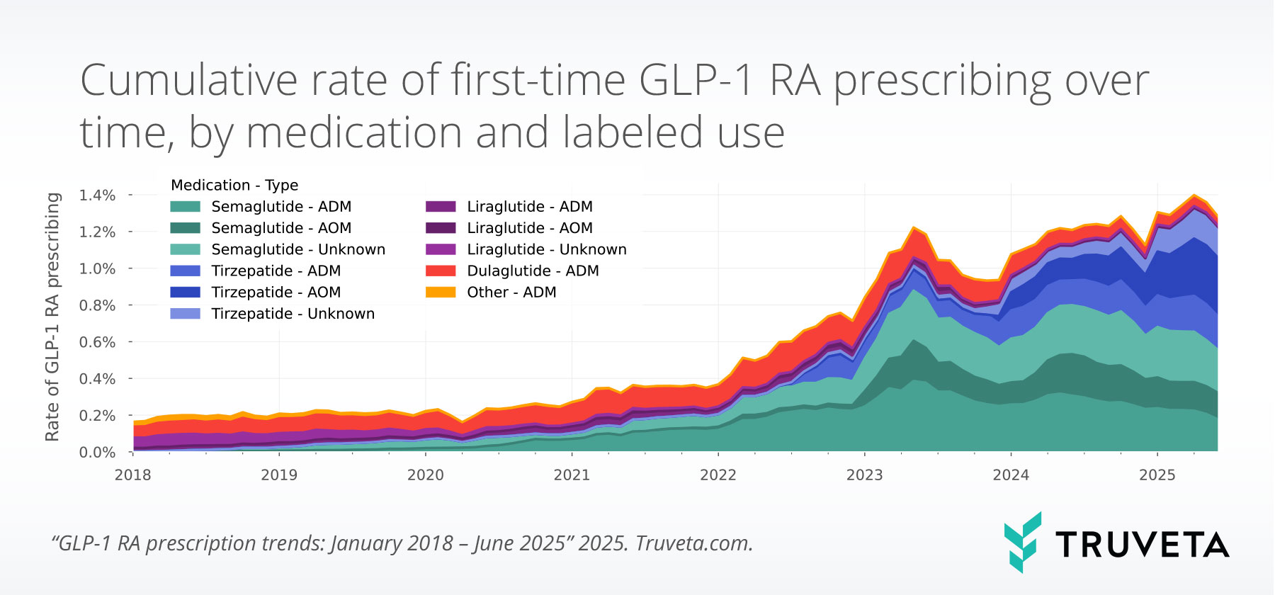glp1_first_prescribing_months_stacked-(2) GLP-1 RA tirzepatide semaglutide liraglutide Ozempic Wegovy Mounjaro Zepbound Saxenda prescriptions pharmacy dispense RWD RWE EHR data