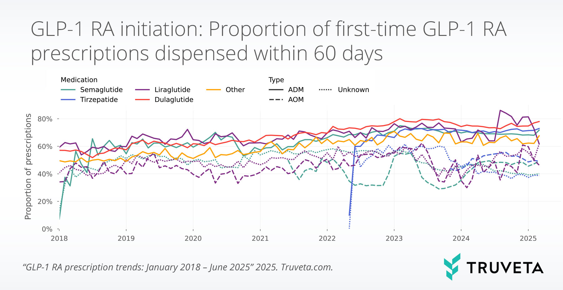 glp1_first_proportion_dispensed_months GLP-1 RA tirzepatide semaglutide liraglutide Ozempic Wegovy Mounjaro Zepbound Saxenda prescriptions pharmacy dispense RWD RWE EHR data