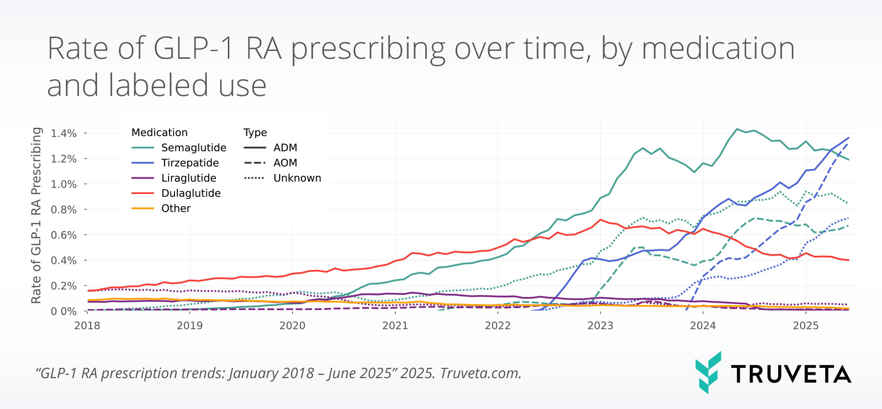 glp1_prescribing_months-(2) GLP-1 RA tirzepatide semaglutide liraglutide Ozempic Wegovy Mounjaro Zepbound Saxenda prescriptions pharmacy dispense RWD RWE EHR data