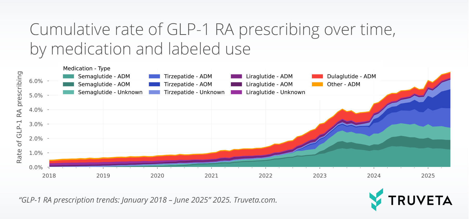 glp1_prescribing_months_stacked-(2) GLP-1 RA tirzepatide semaglutide liraglutide Ozempic Wegovy Mounjaro Zepbound Saxenda prescriptions pharmacy dispense RWD RWE EHR data