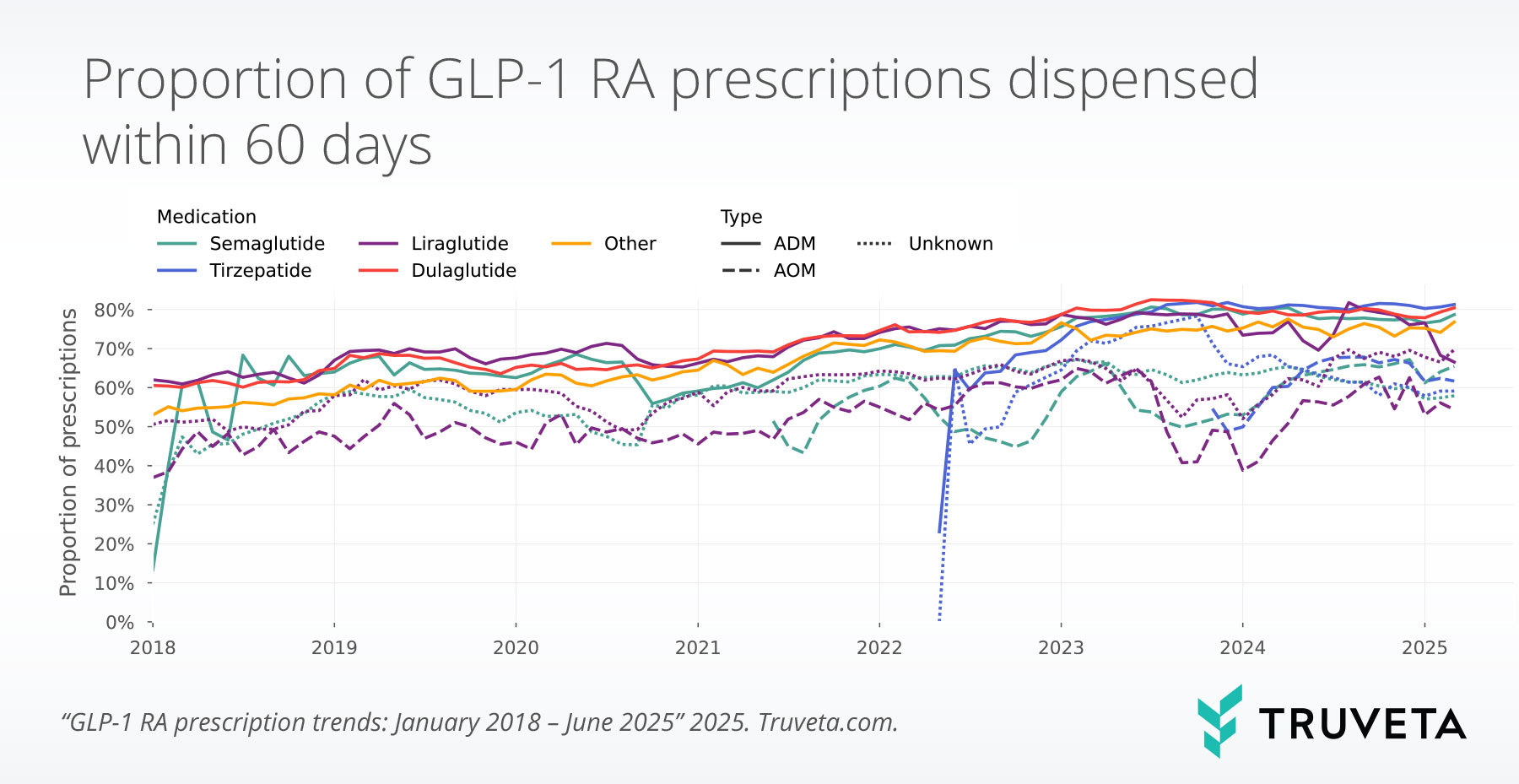 glp1_proportion_dispensed_months-(2) GLP-1 RA tirzepatide semaglutide liraglutide Ozempic Wegovy Mounjaro Zepbound Saxenda prescriptions pharmacy dispense RWD RWE EHR data