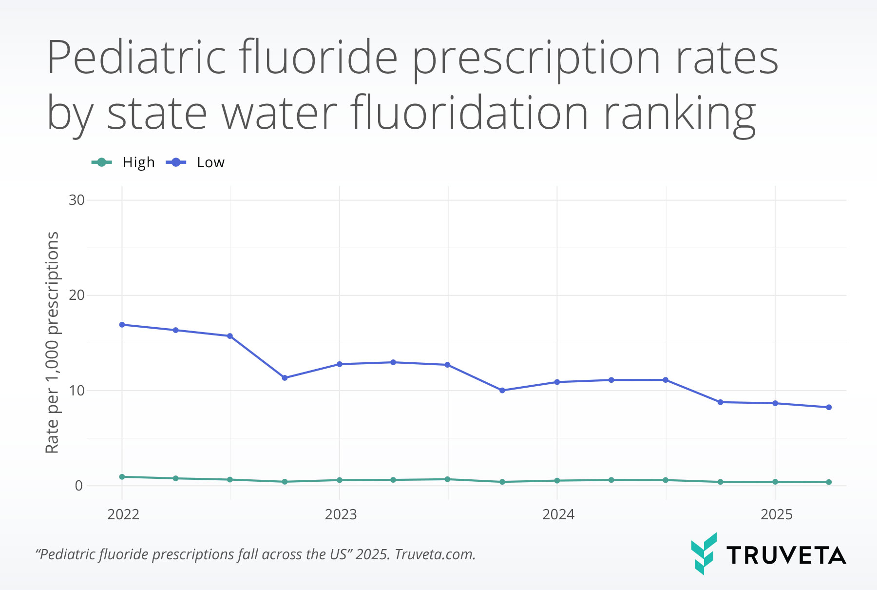 level-trend fluoride supplement prescriptions dental oral health EHR data RWD RWE