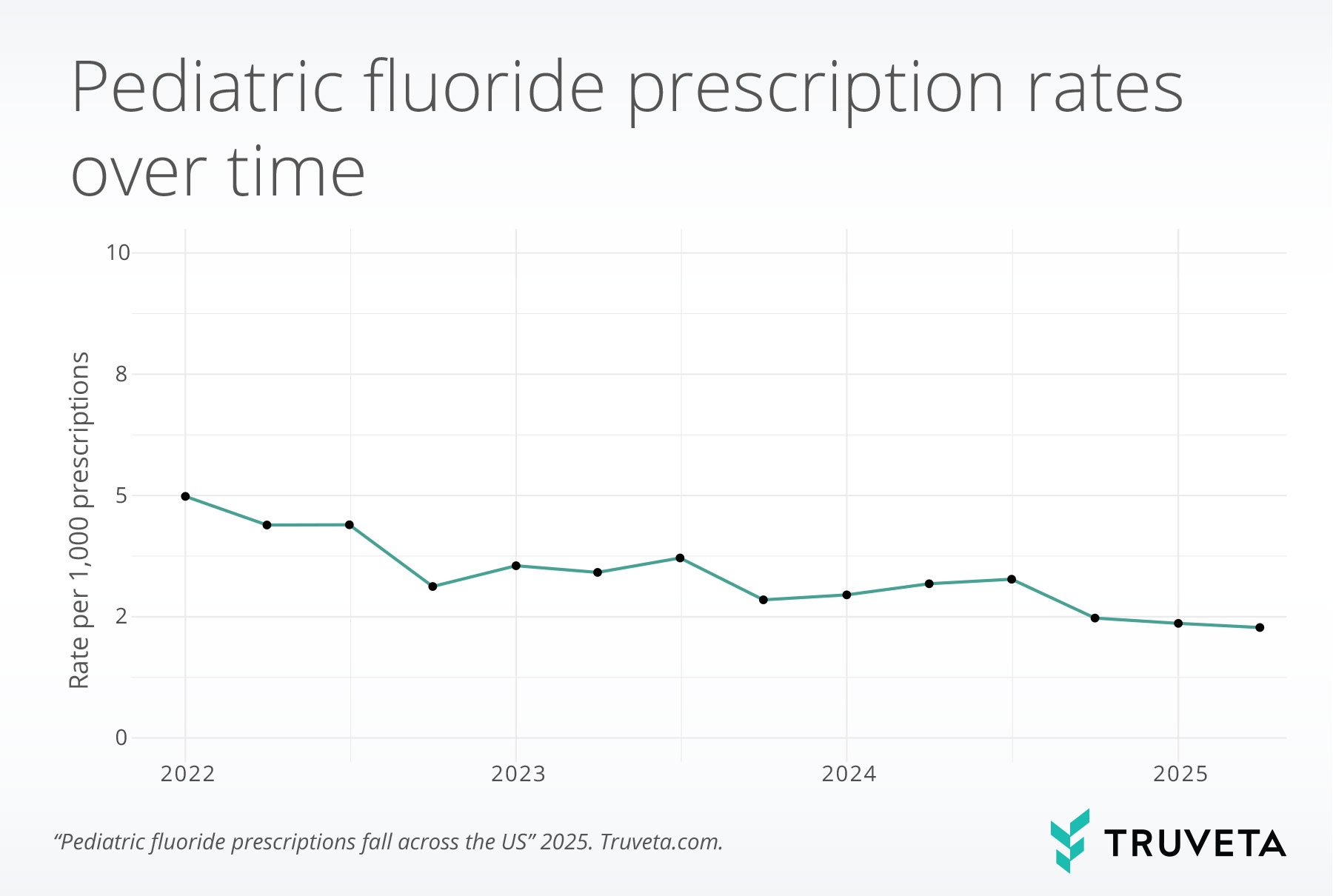 overall_trend fluoride supplement prescriptions dental oral health EHR data RWD RWE