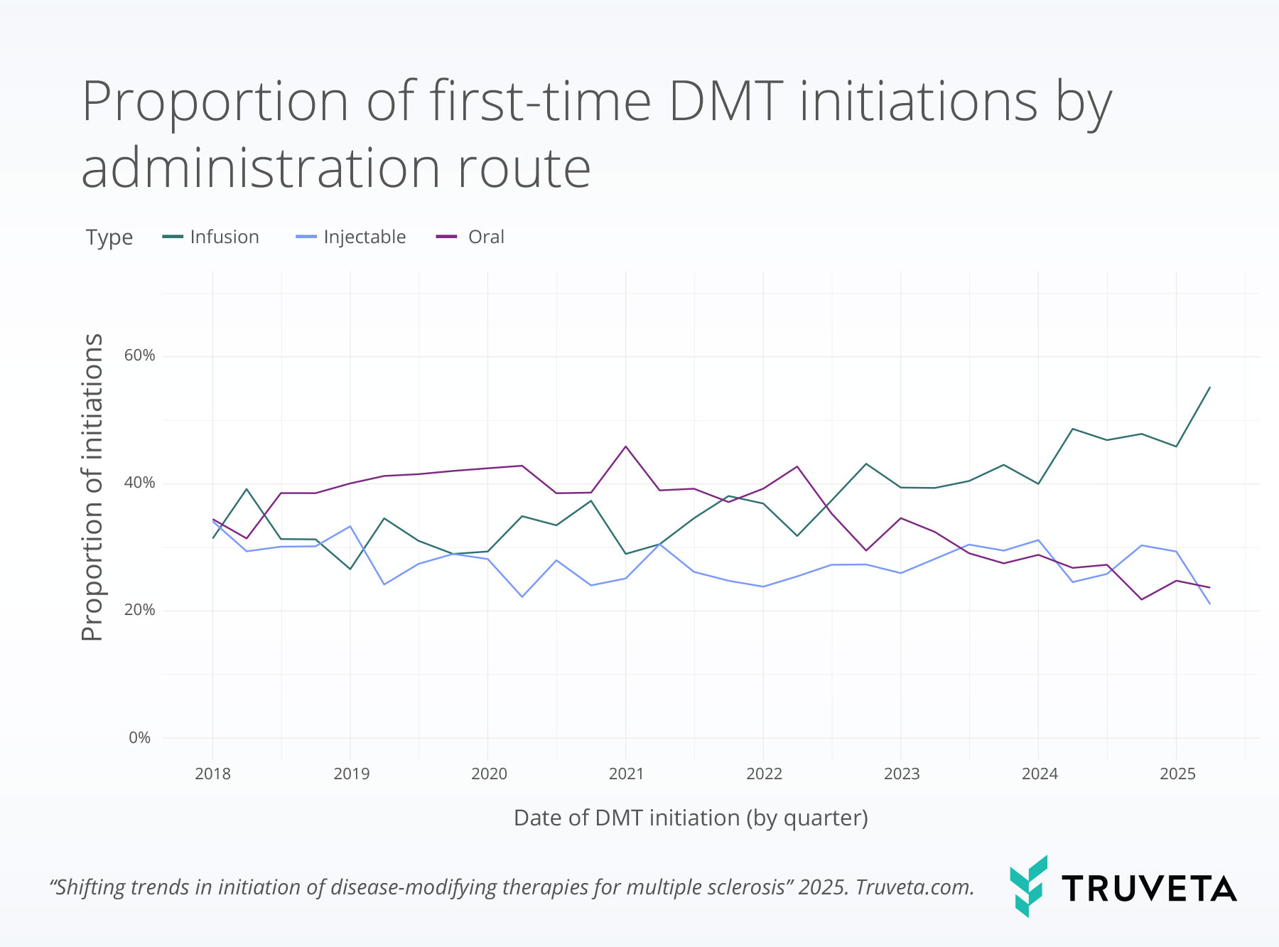 route_trend multiple sclerosis MS disease-modifying treatments DMTs infusion oral injectable RWD RWE EHRdata