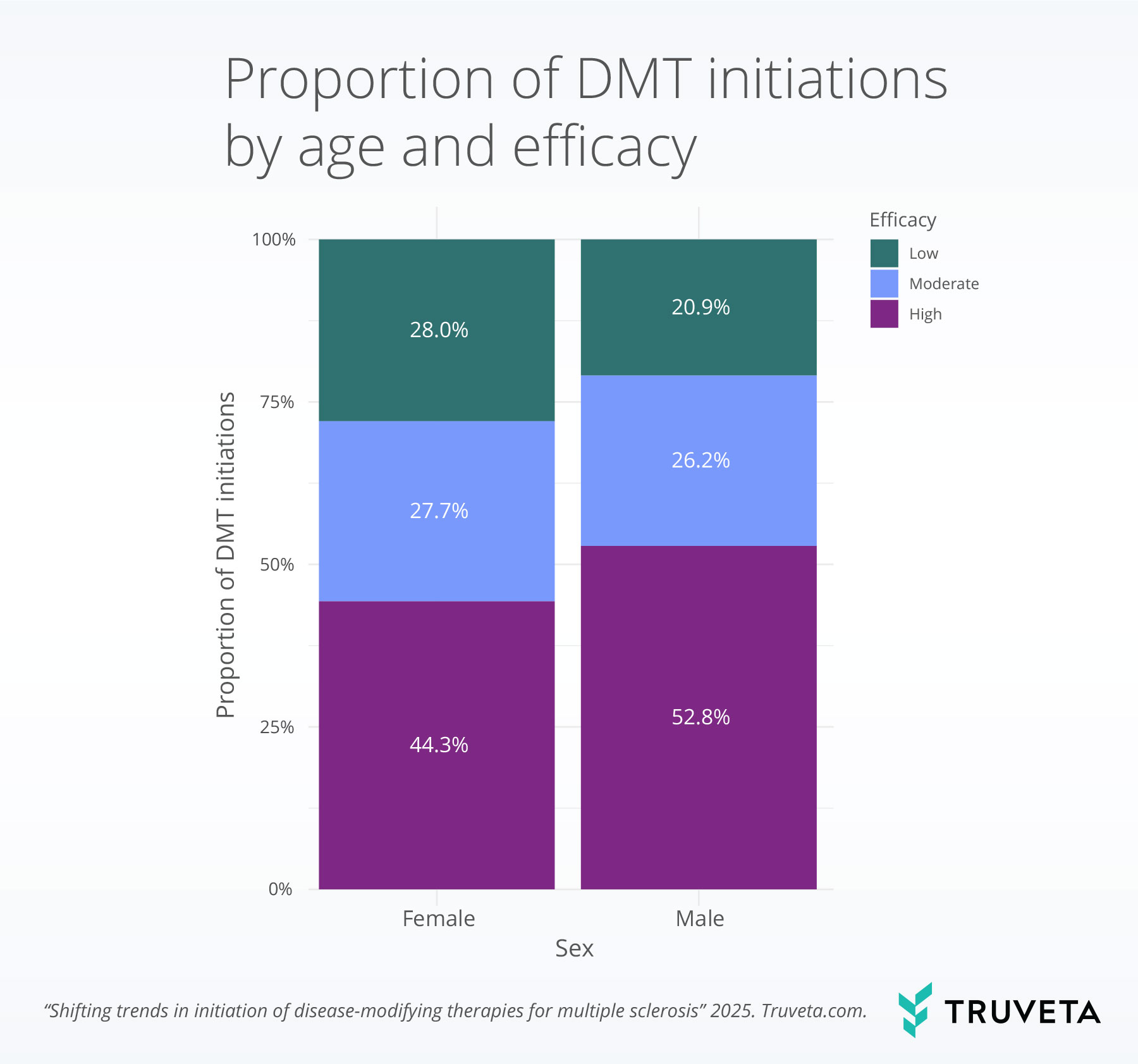 sex_overall multiple sclerosis MS disease-modifying treatments DMTs infusion oral injectable RWD RWE EHRdata