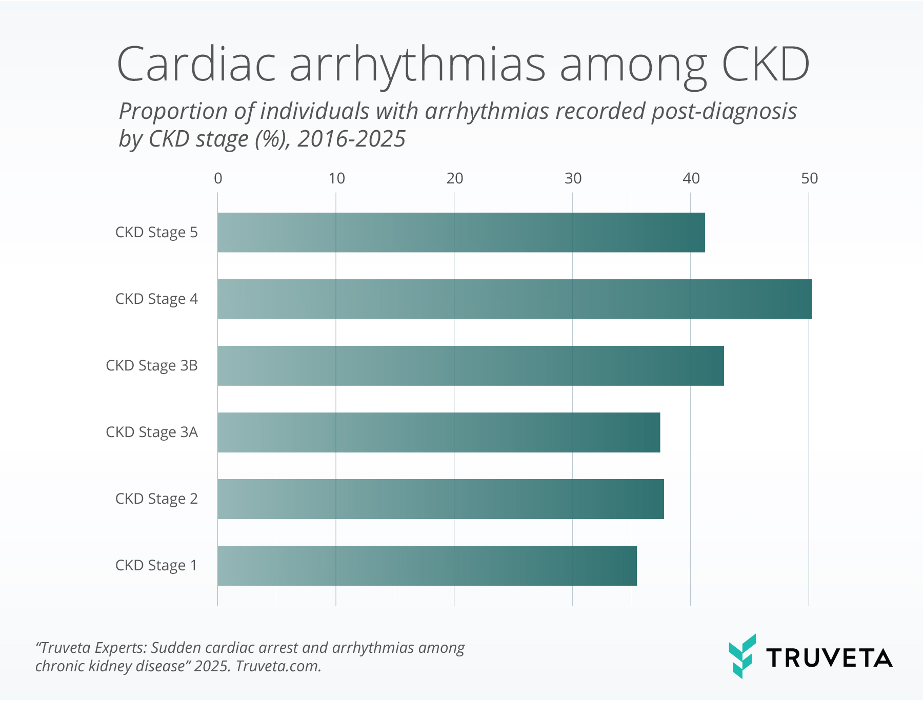 Cardiac-arrhythmias-by-CKD Approximately 50% of individuals with CKD stage 4 experienced cardiac arrhythmia post-diagnosis, though the proportion was slightly lower among CKD stage 5 (42%).