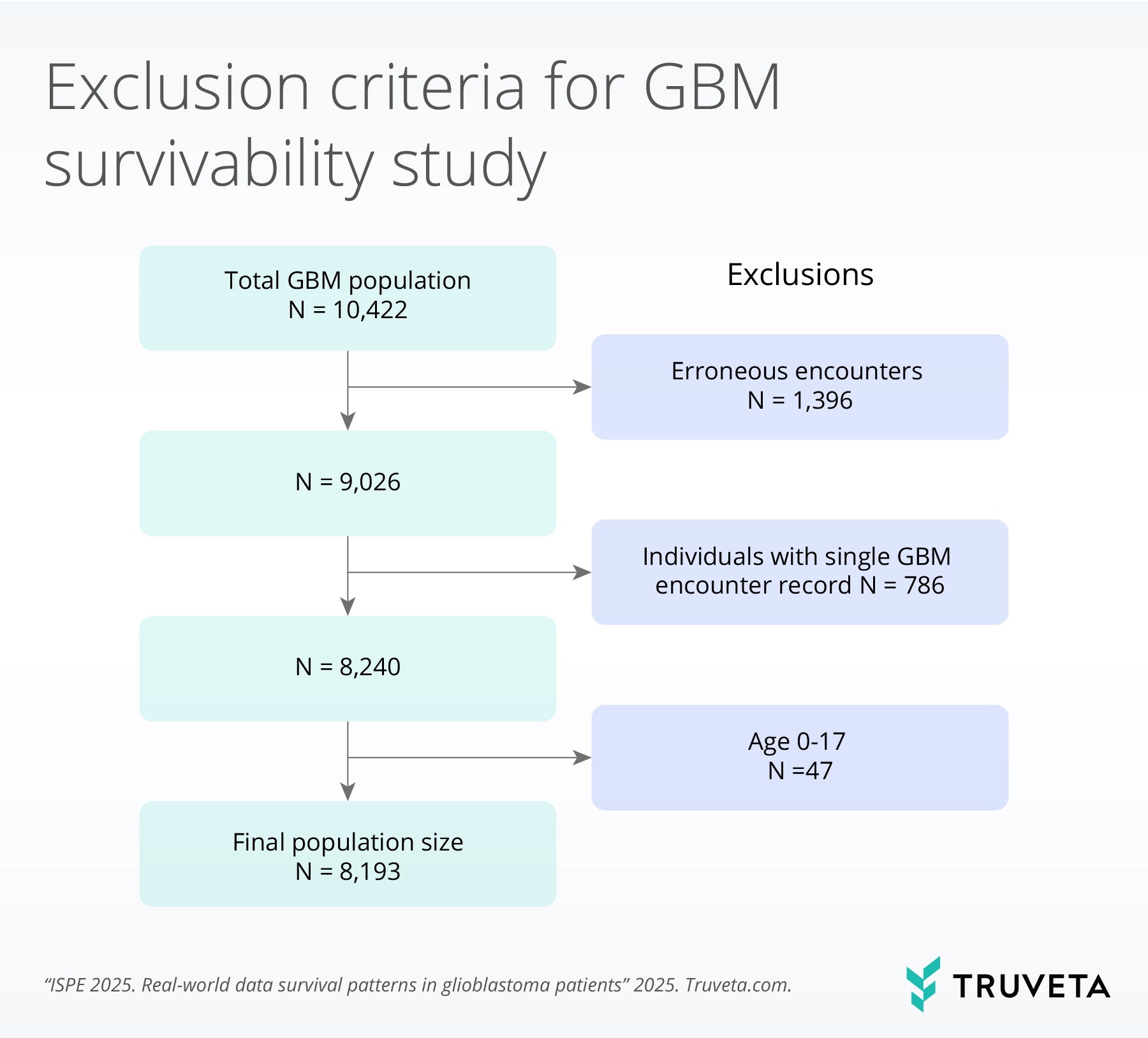 Exclusion-Criteria oncology glioblastoma RWD RWE EHR data survivability