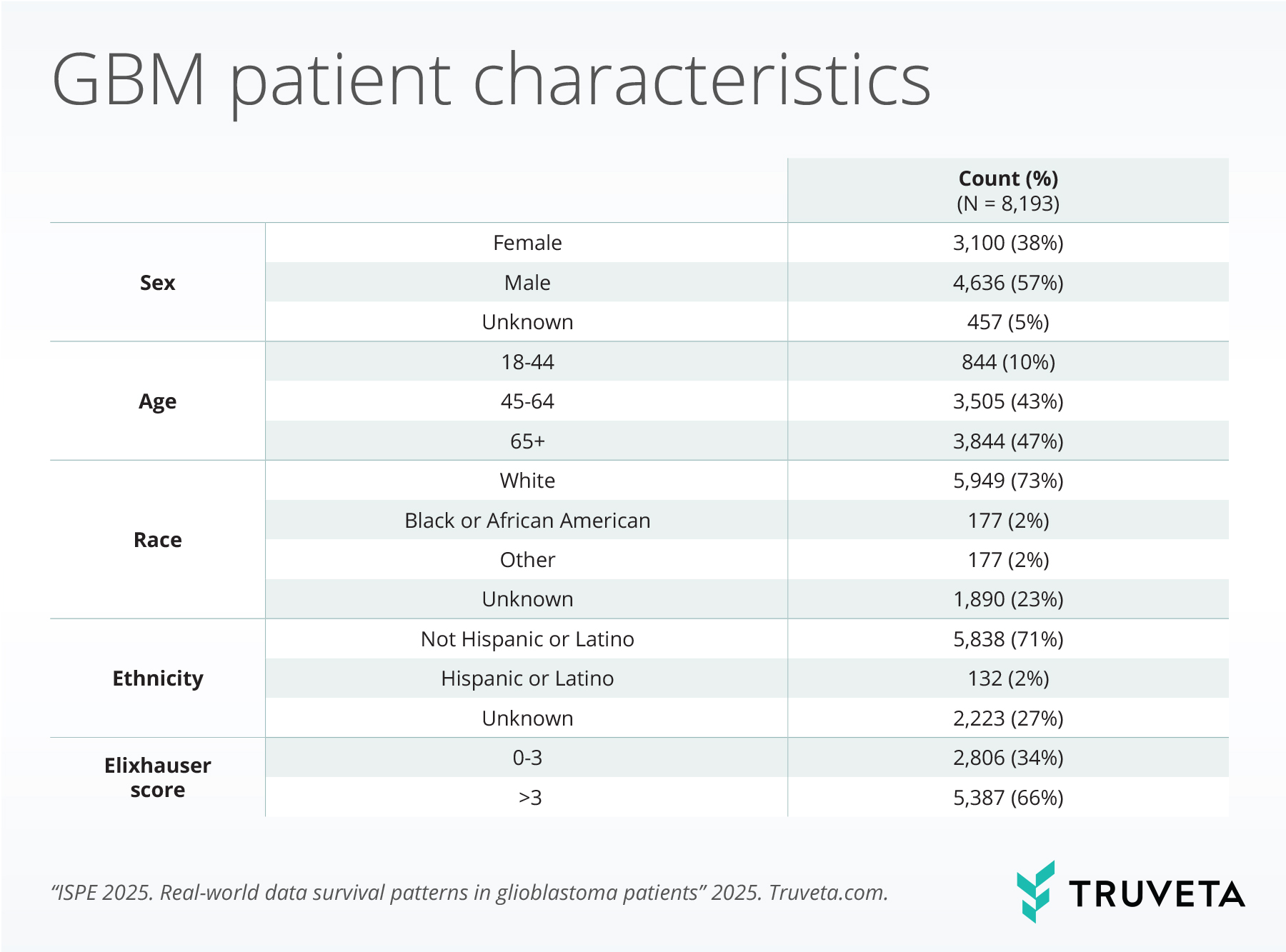 ISPE-2025-Glioblastoma-Table oncology glioblastoma RWD RWE EHR data survivability