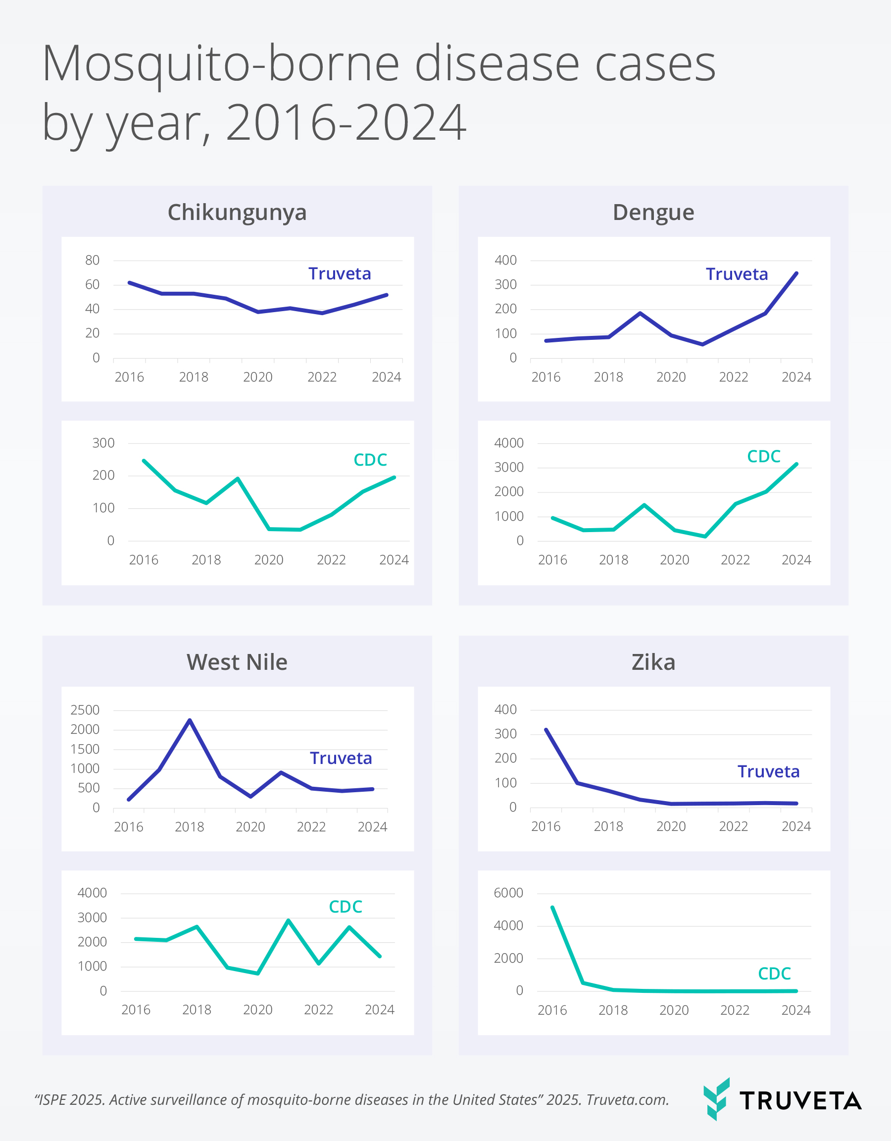 ISPE-2025-Mosquito-Figures ISPE Annual 2025 RWD RWE EHR data surveillance monitoring public health mosquito-borne illnesses CDC