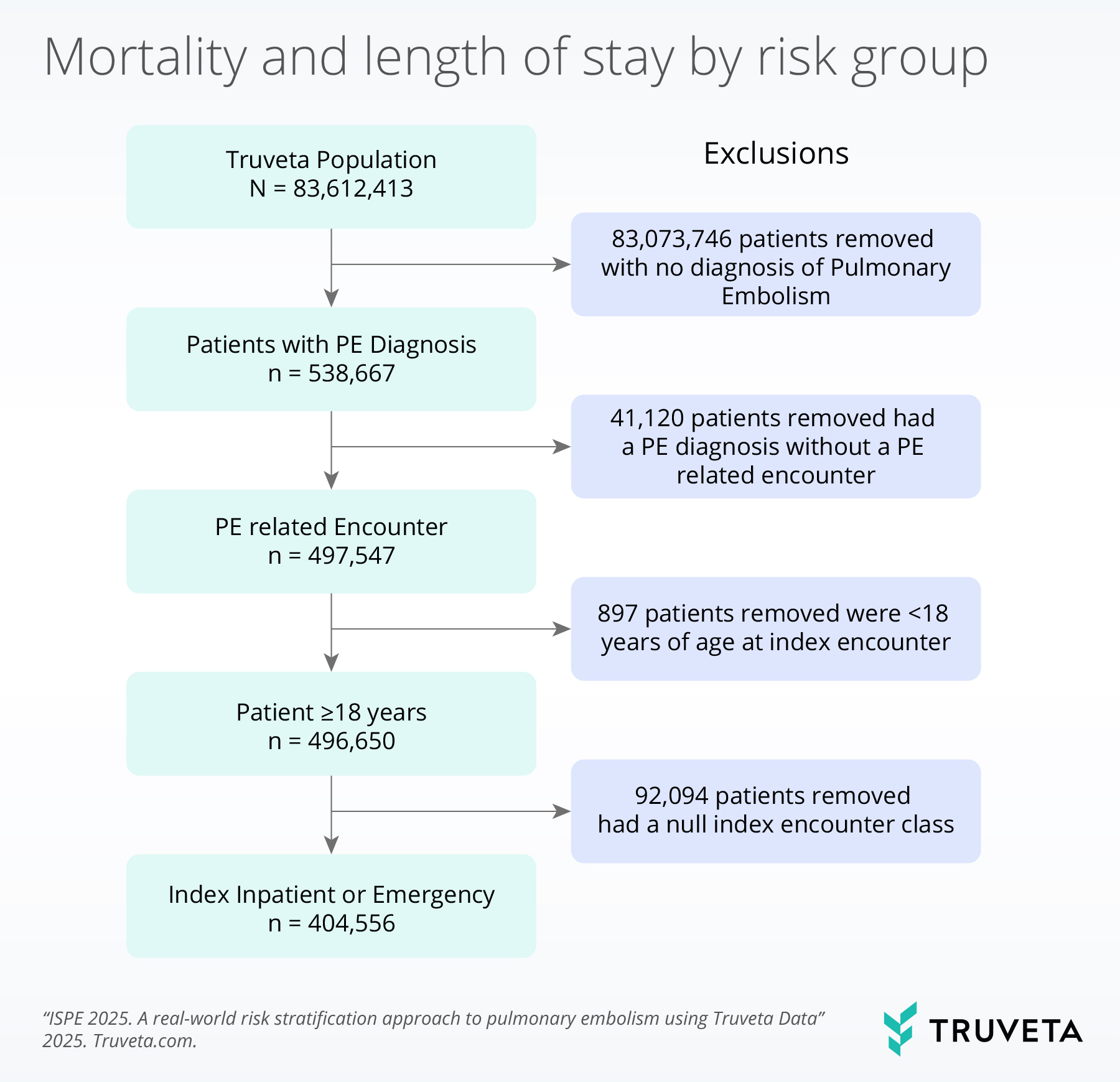 Mortality-and-length-of-stay-by-risk-group (1) ISPE Annual 2025 RWD RWE Pulmonary Embolism risk factors