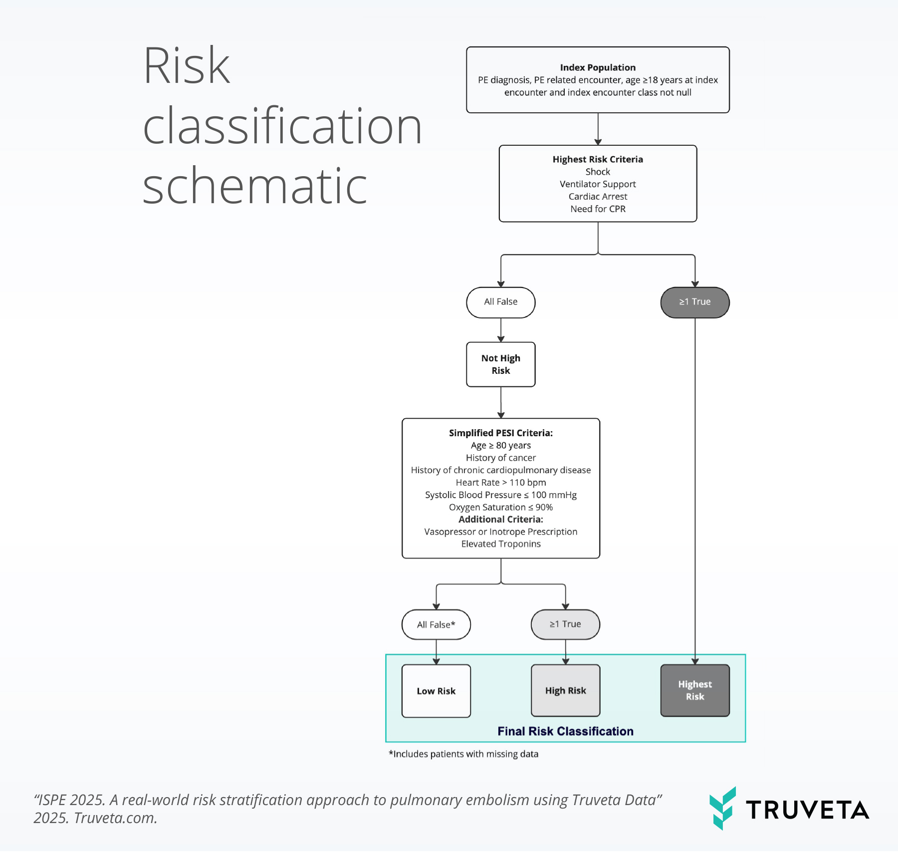 Risk-Classification-Schematic (1) ISPE Annual 2025 RWD RWE Pulmonary Embolism risk factors