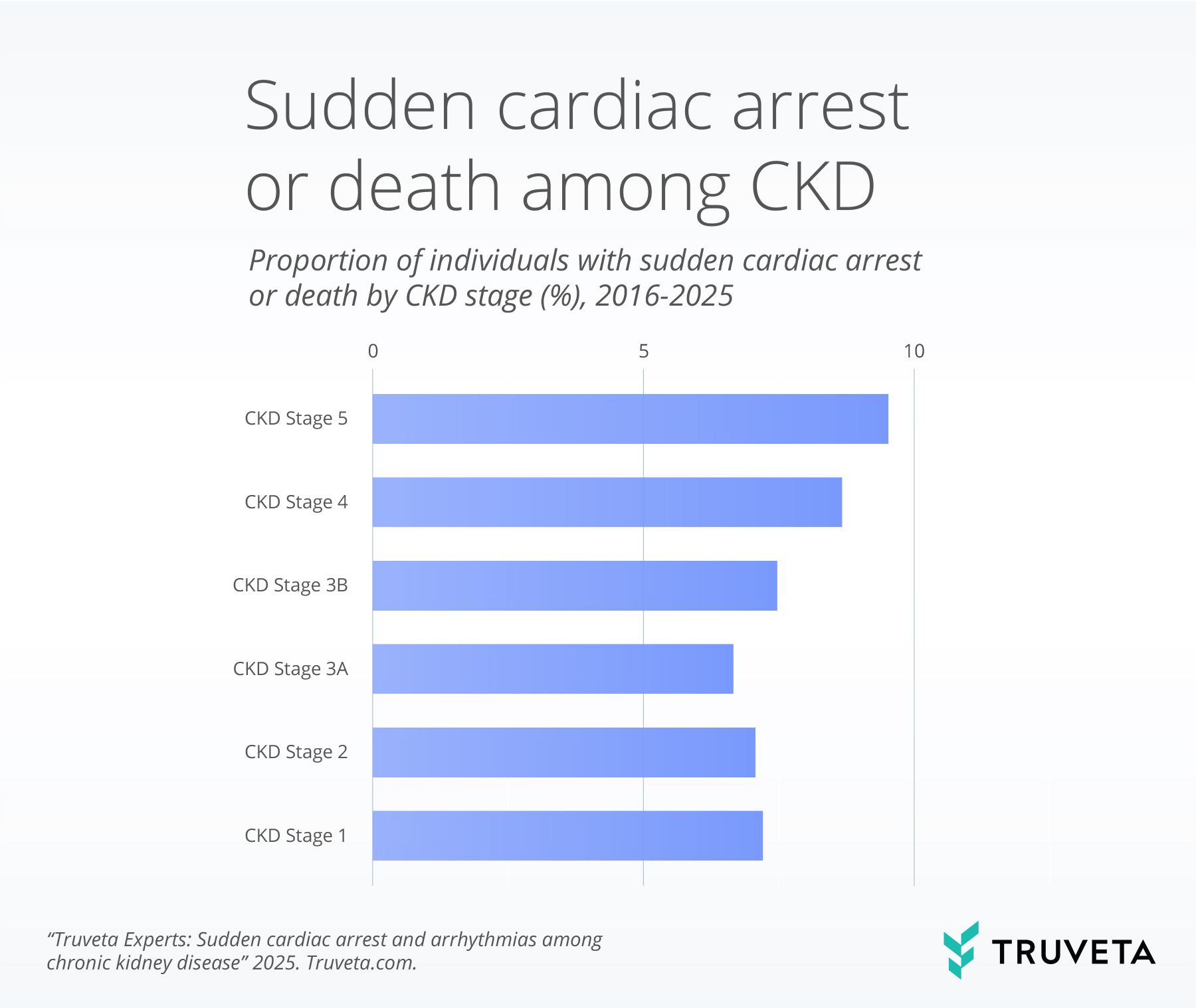 SCA-by-CKD Sudden cardiac arrest or death was the highest among CKD stage 5 (9.5%), and this burden seemed to increase with CKD severity.