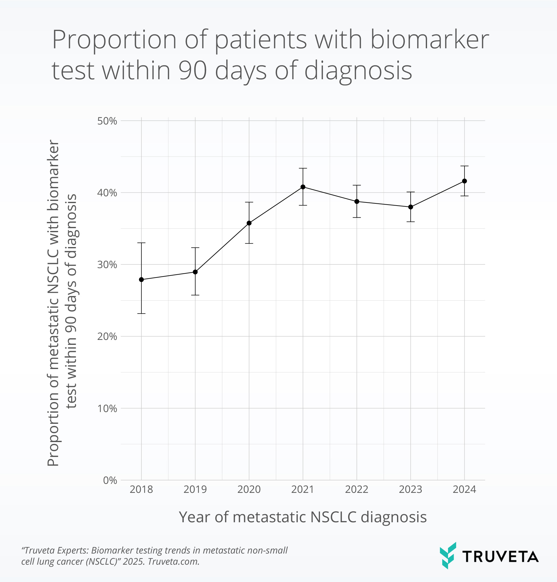 Time-Trend NSCLC biomarker testing diagnosis