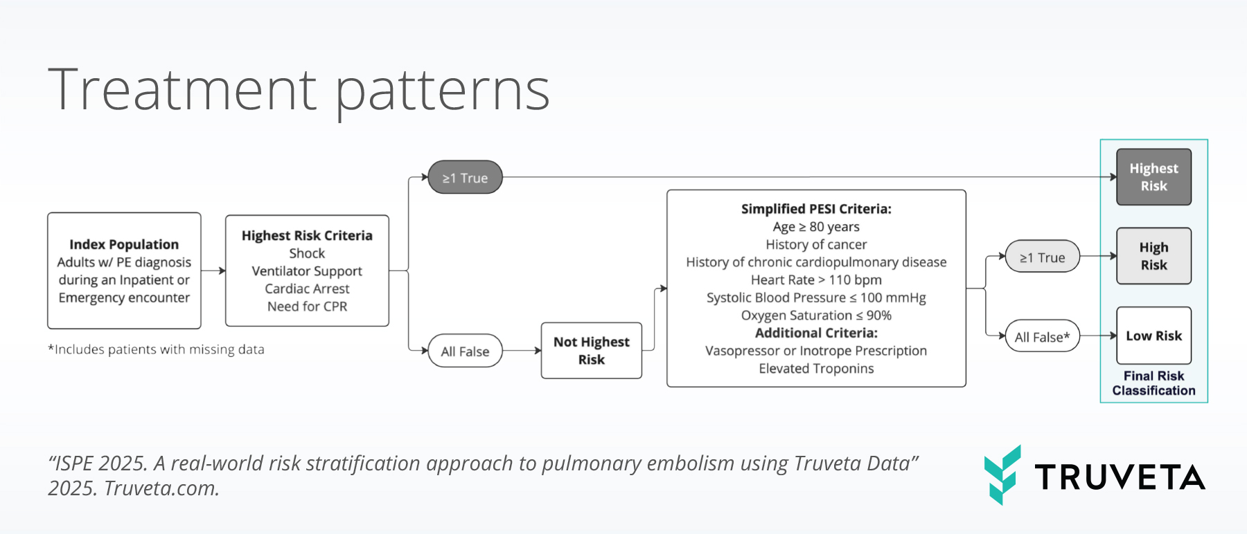 Treatment-Patterns ISPE Annual 2025 RWD RWE Pulmonary Embolism risk factors