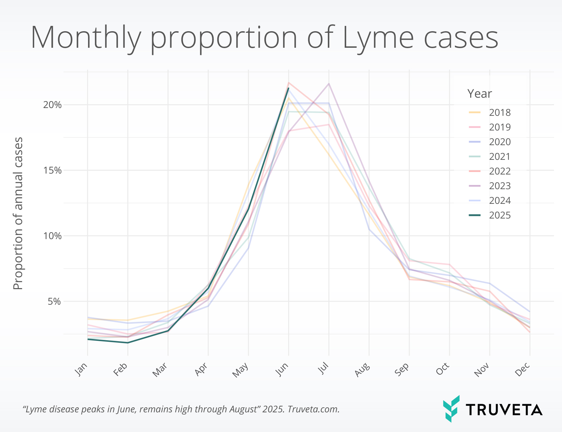 overall_trend Lyme disease trends over time from Truveta Data