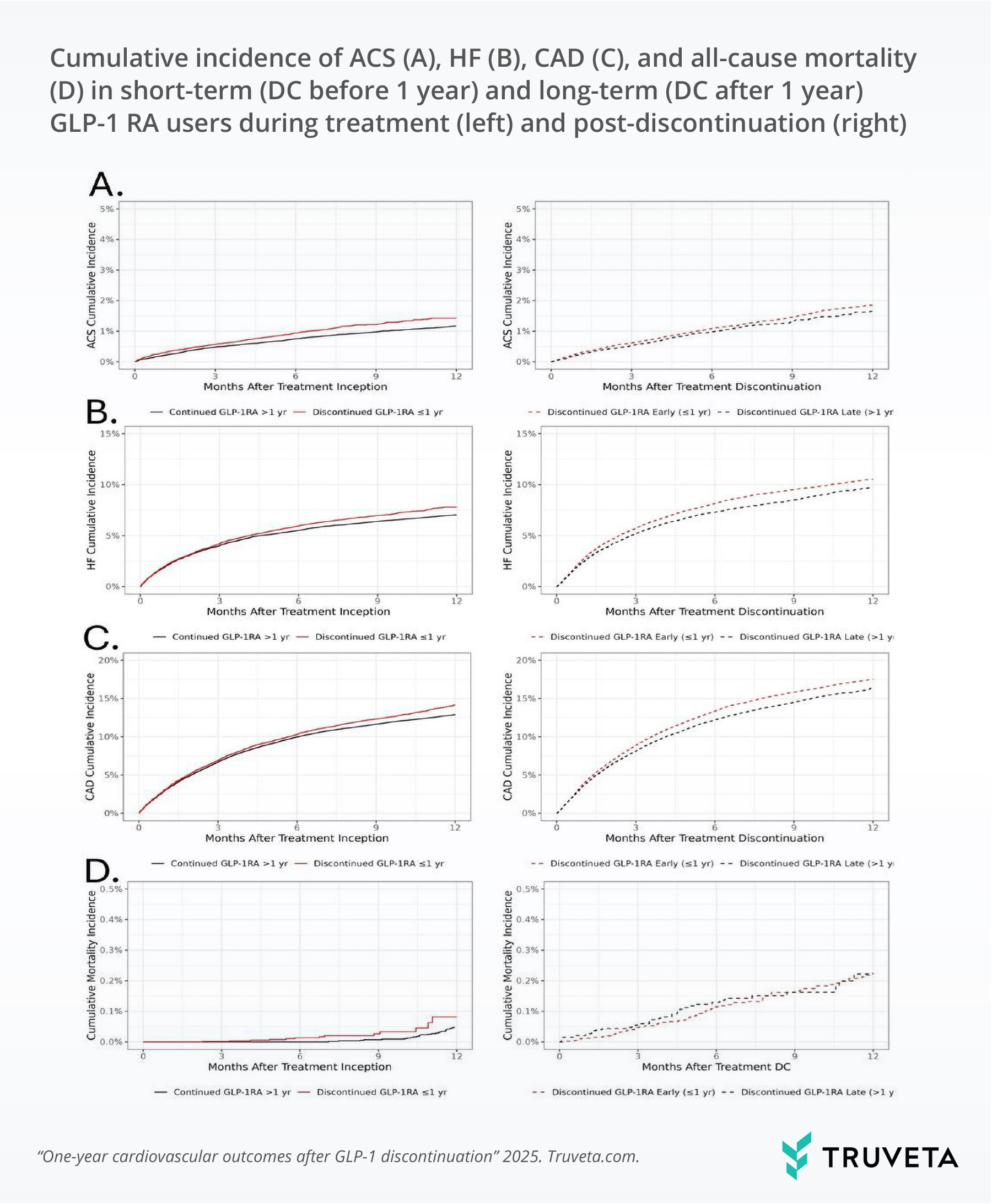 CV-outcomes-after-GLP-1-disc-Figure1 Figure 1. Cumulative incidence of ACS, HF, CAD, and all-cause mortality during treatment (left) and post-discontinuation (right), comparing short-term and long-term GLP-1 RA users.