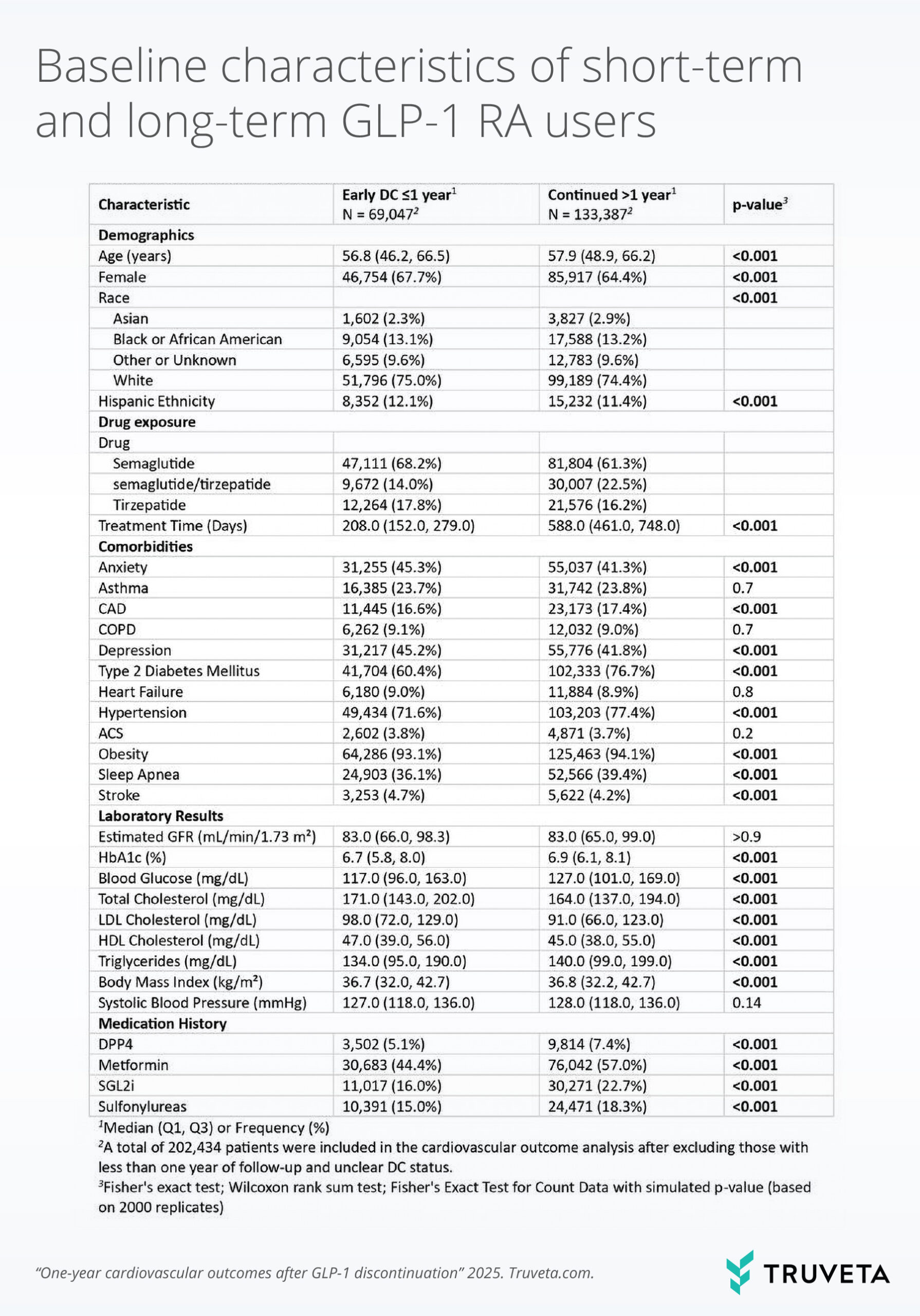CV-outcomes-after-GLP-1-disc-table1 EHR data from Truvet Data