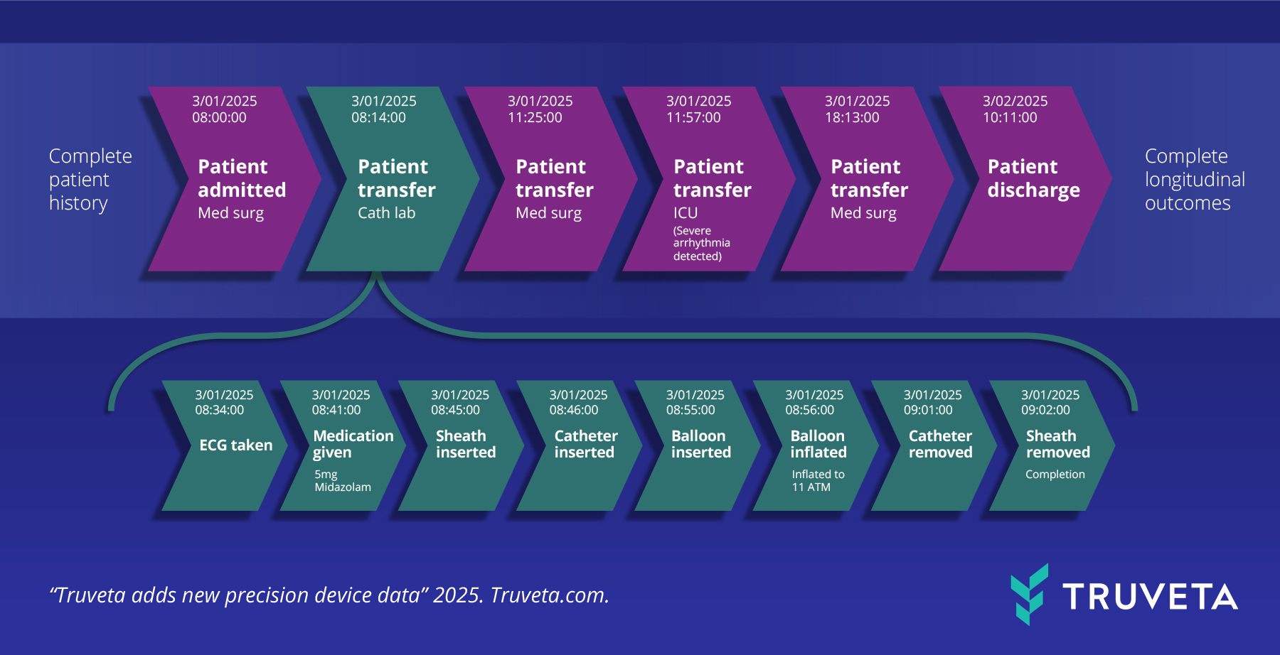 Device-Announcment-Minute-graphic RWD RWE medical device research safety effectiveness HEOR EHR chargemaster unique device identifier ADT ICU procedure logs