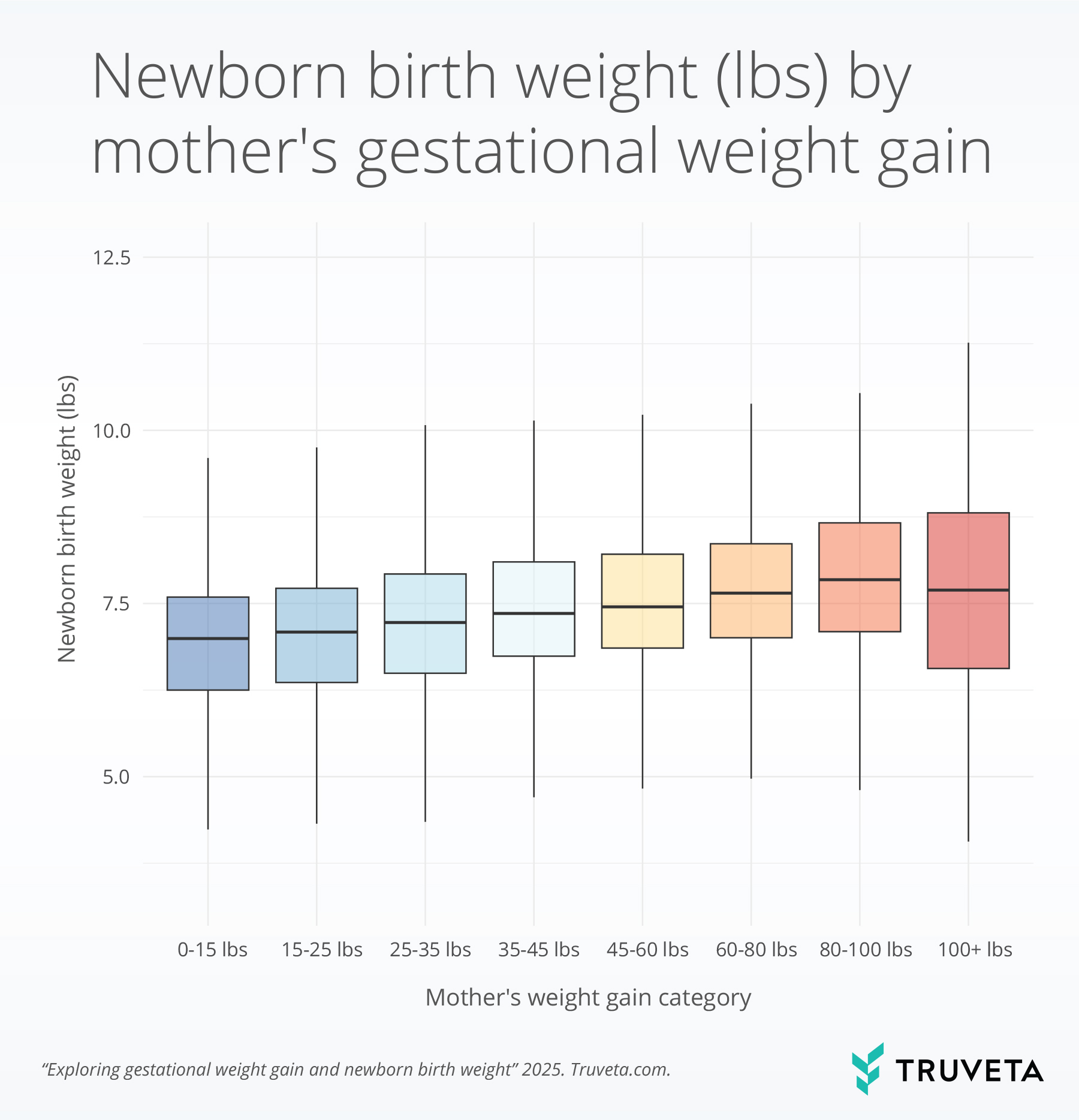 Fig-1.-Newborn_Birth_Weight_by_Moms_Weight_Gain_Lbs Box plot graph showing newborn birth weight in pounds by mother's pregnancy weight gain using real-world EHR data