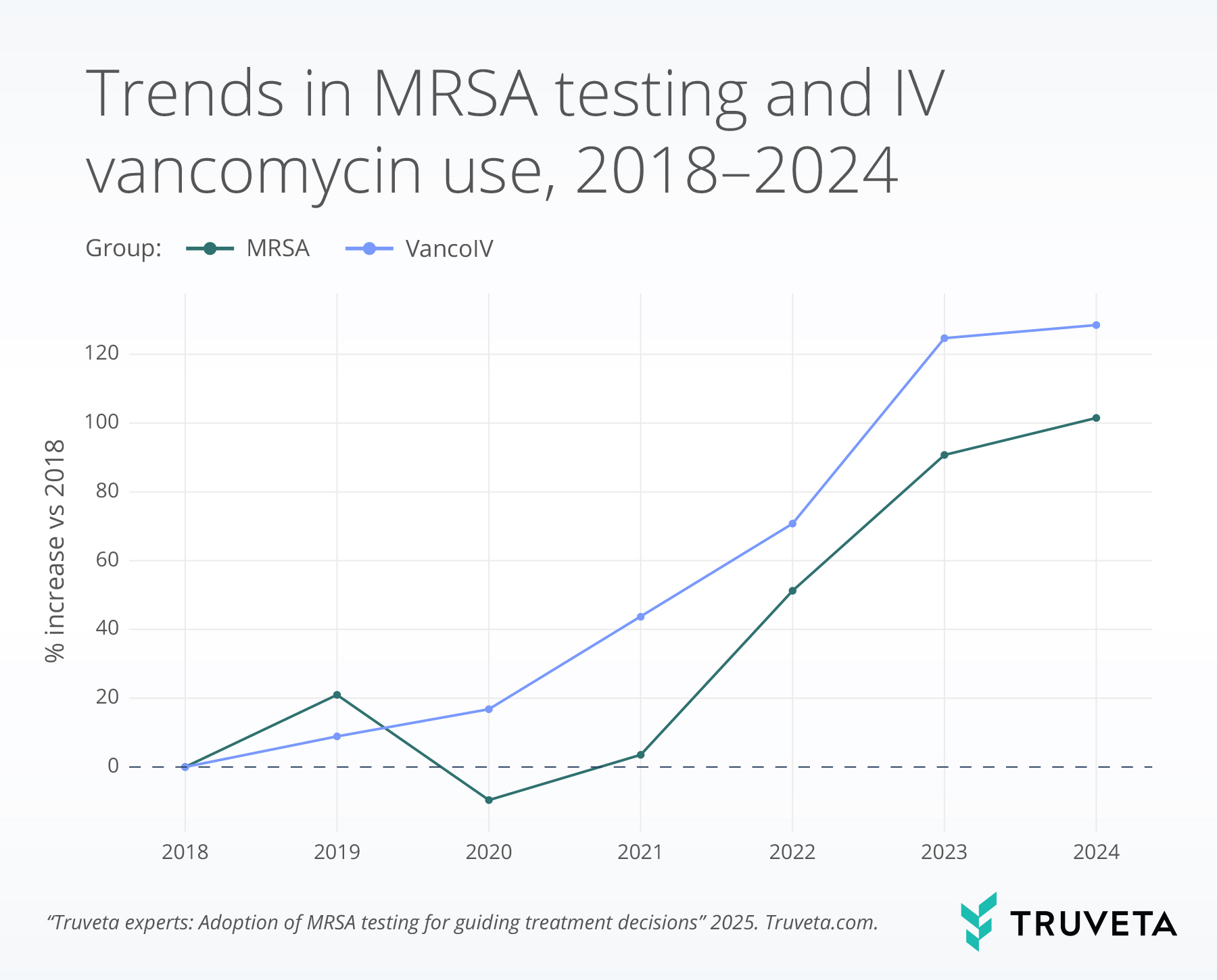 Fig-1.-mrsa_vs_vancoiv_pct_increase_vs_2018_over_time_customcolors (2) Adoption of MRSA Testing Compared to IV Vancomycin Use, 2018–2024