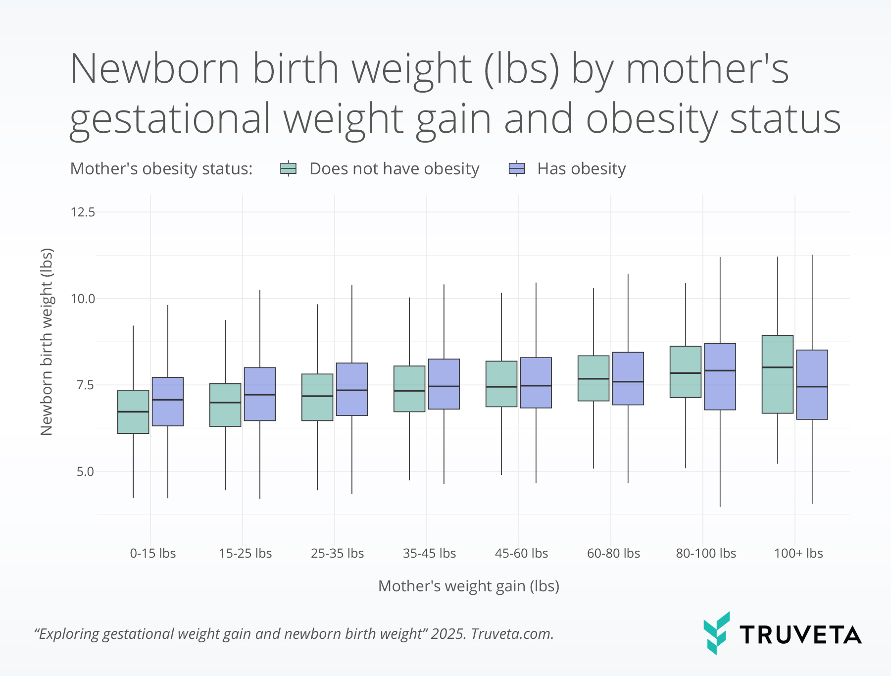 Fig-2.-Newborn_Birth_Weight_by_Moms_Weight_Gain_Lbs_Obesity_Status Box plot graph showing newborn birth weight in pounds by mother's pregnancy weight gain and obesity status using BMI observations from real-world EHR data
