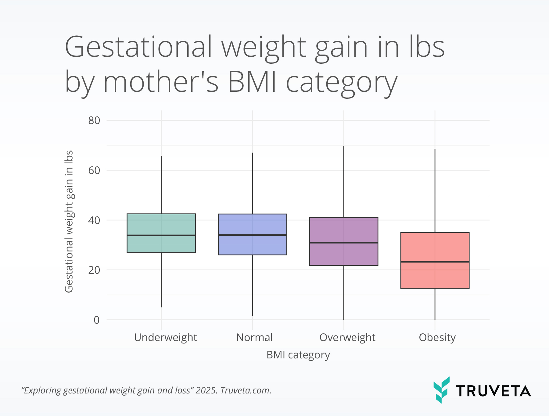 Fig-2.-Total_Weight_Gain_By_BMI (1) Box plot graphic showing the gestational weight gain in pounds by BMI category using EHR data