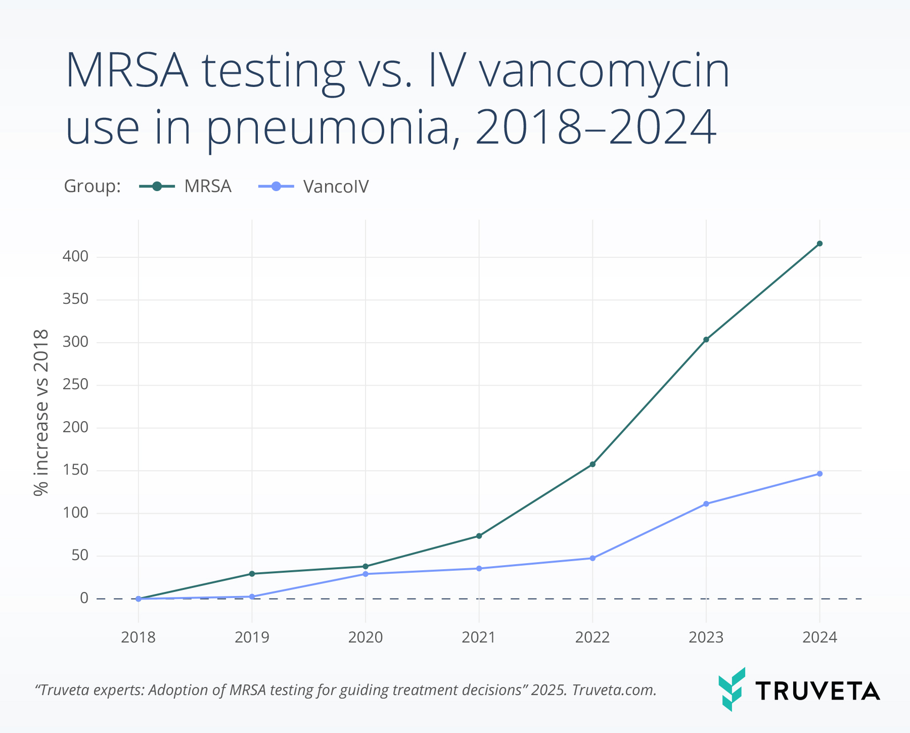 Fig-2.-mrsa_vs_vancoiv_pct_increase_vs_2018_over_time_after_pneumo (1) MRSA Testing vs. IV Vancomycin Use in Pneumonia, 2018–2024