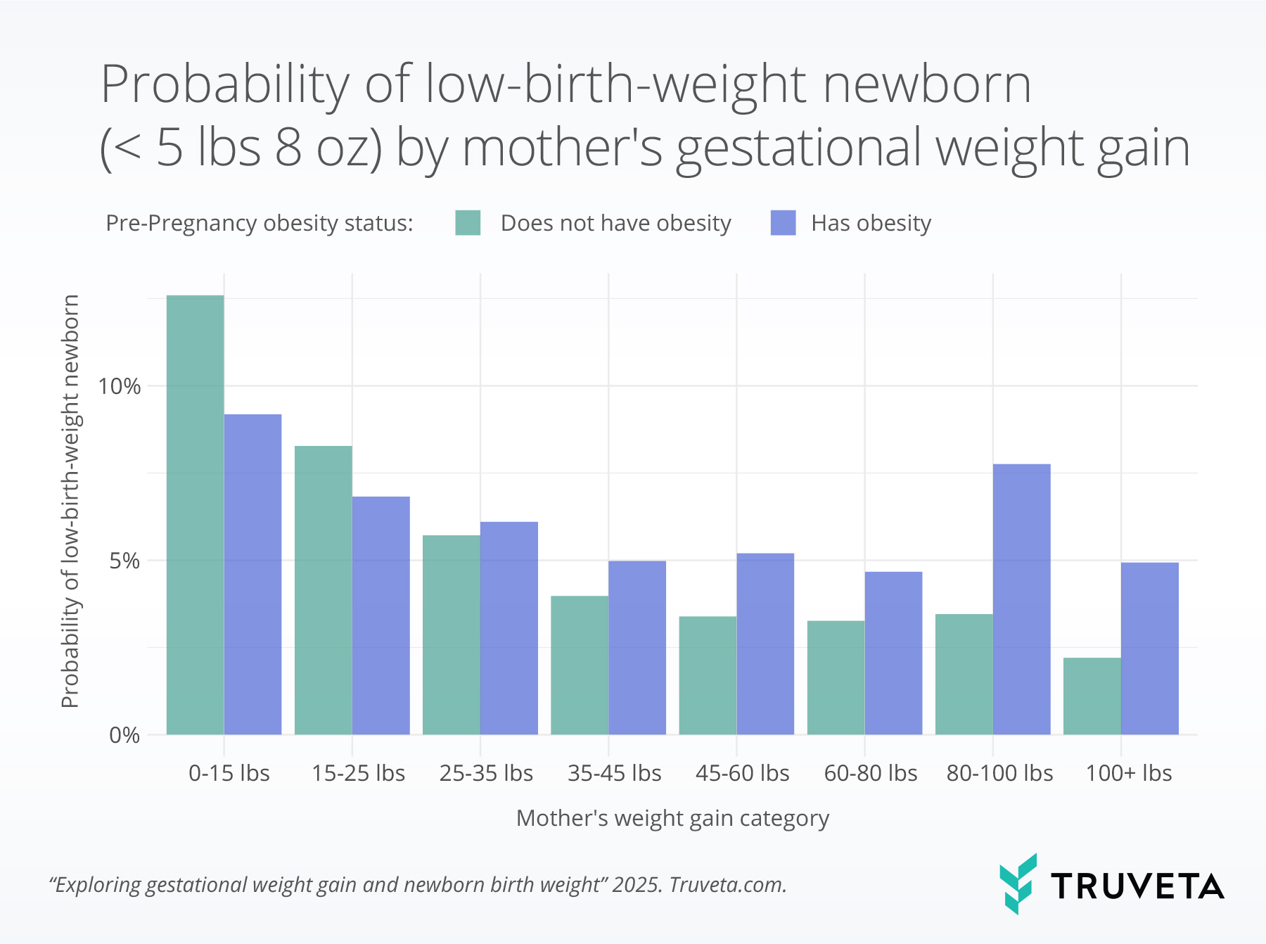 Fig-3.-Low_Birth_Weight_by_Moms_Weight_Gain Line graph showing probability of low-birth-weight newborns (less than 5lbs 8oz) by mother's pregnancy weight gain using weight observations from real-world EHR data