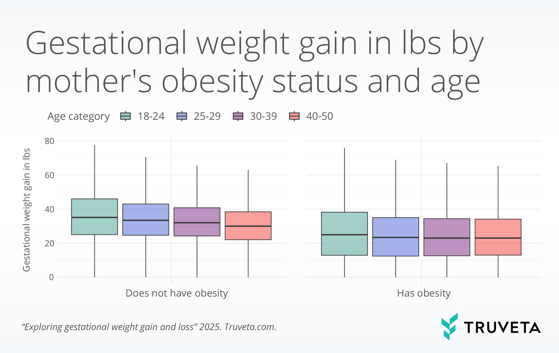 Fig-3.-Total_Weight_Gain_By_Obesity_Age (1) Box plot graphic showing pregnancy weight gain in pounds by mother's obesity status and age using BMI and SDOH factors from real-world EHR data